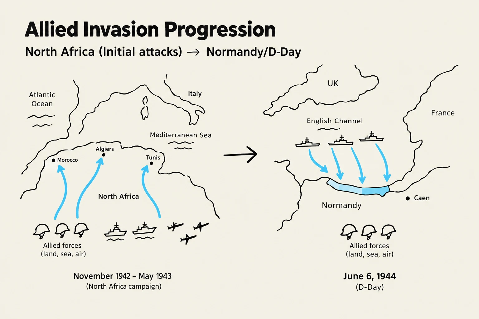 This illustration depicts the progression of Allied invasions, showing the North Africa campaign from November 1942 to May 1943, and the Normandy landings on D-Day, June 6, 1944.