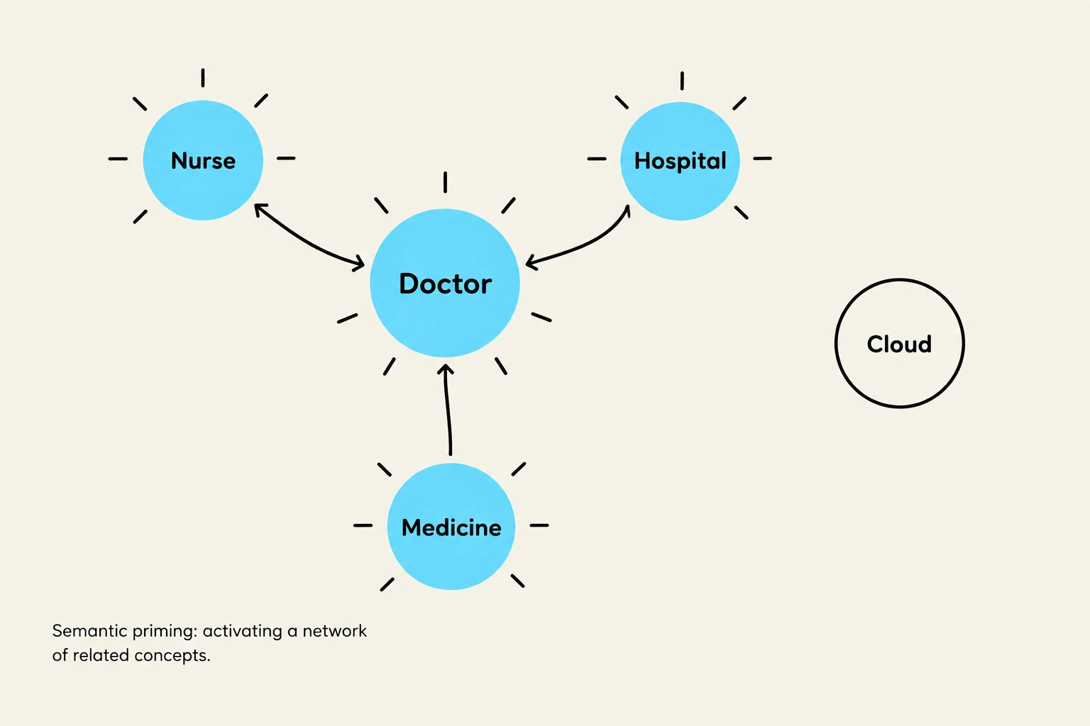 A diagram illustrating semantic priming, showing how concepts like 'Doctor', 'Nurse', 'Medicine', and 'Hospital' are interconnected in a network, with 'Cloud' as a separate concept.
