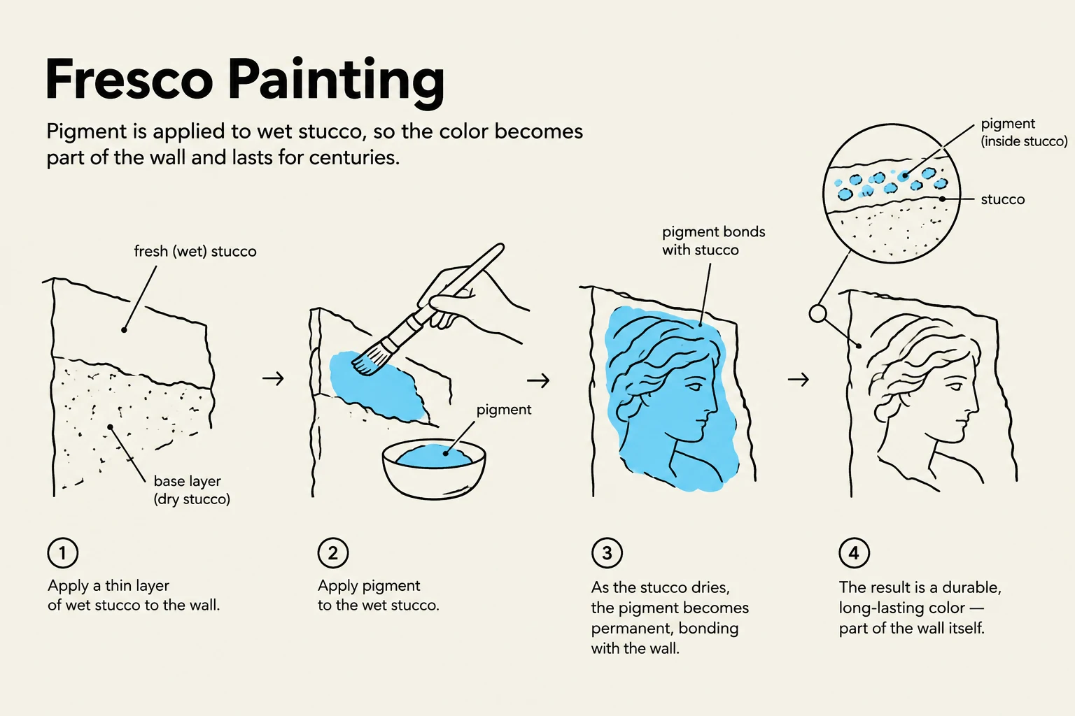 This illustration details the four steps of fresco painting, a technique where pigment is applied to wet stucco to create durable, long-lasting art integrated into the wall itself.