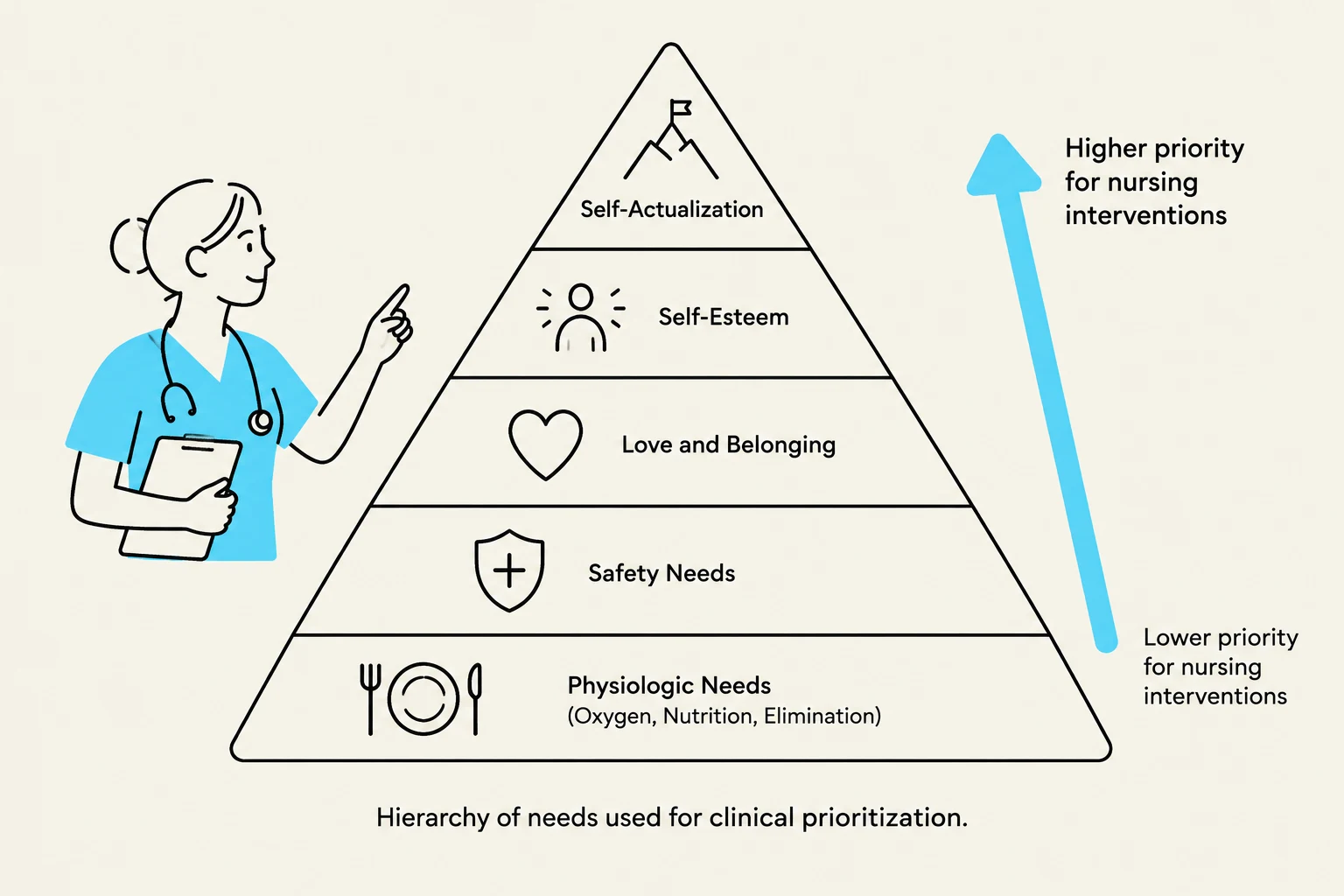 Hierarchy of needs used for clinical prioritization.