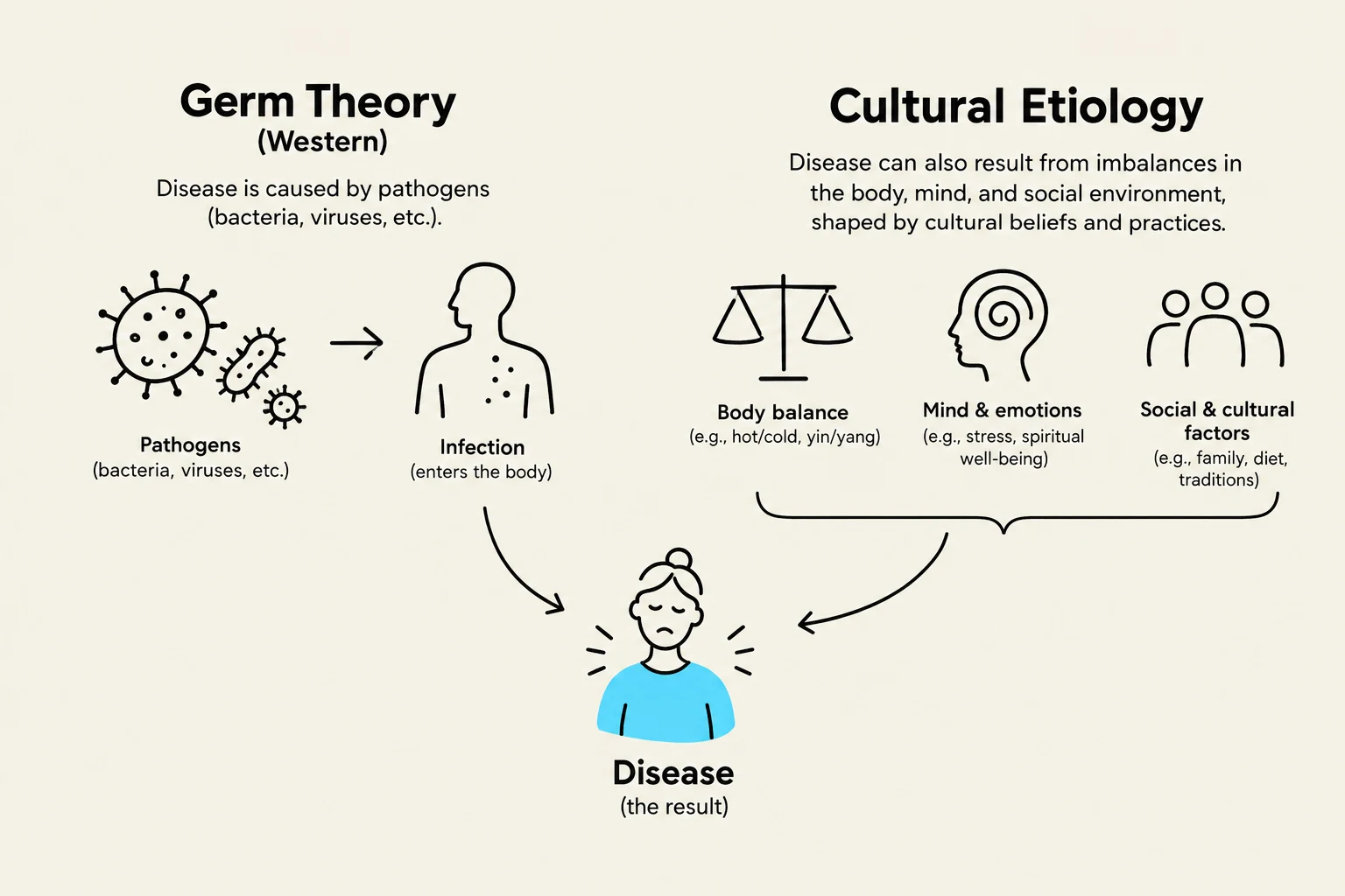 This diagram illustrates two contrasting theories of disease causation: Germ Theory, which attributes illness to pathogens like bacteria and viruses, and Cultural Etiology, which posits that disease can arise from imbalances in the body, mind, and social environment, influenced by cultural beliefs and practices.