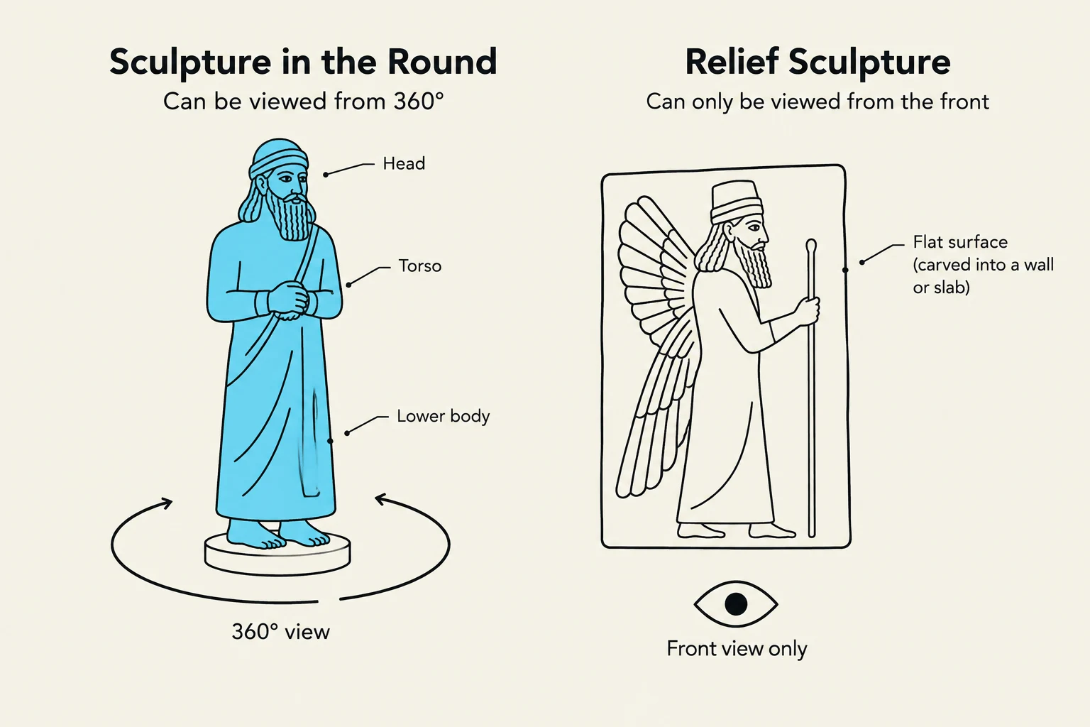 This illustration compares sculpture in the round, which can be viewed from all angles, with relief sculpture, which is carved into a flat surface and viewed from the front.