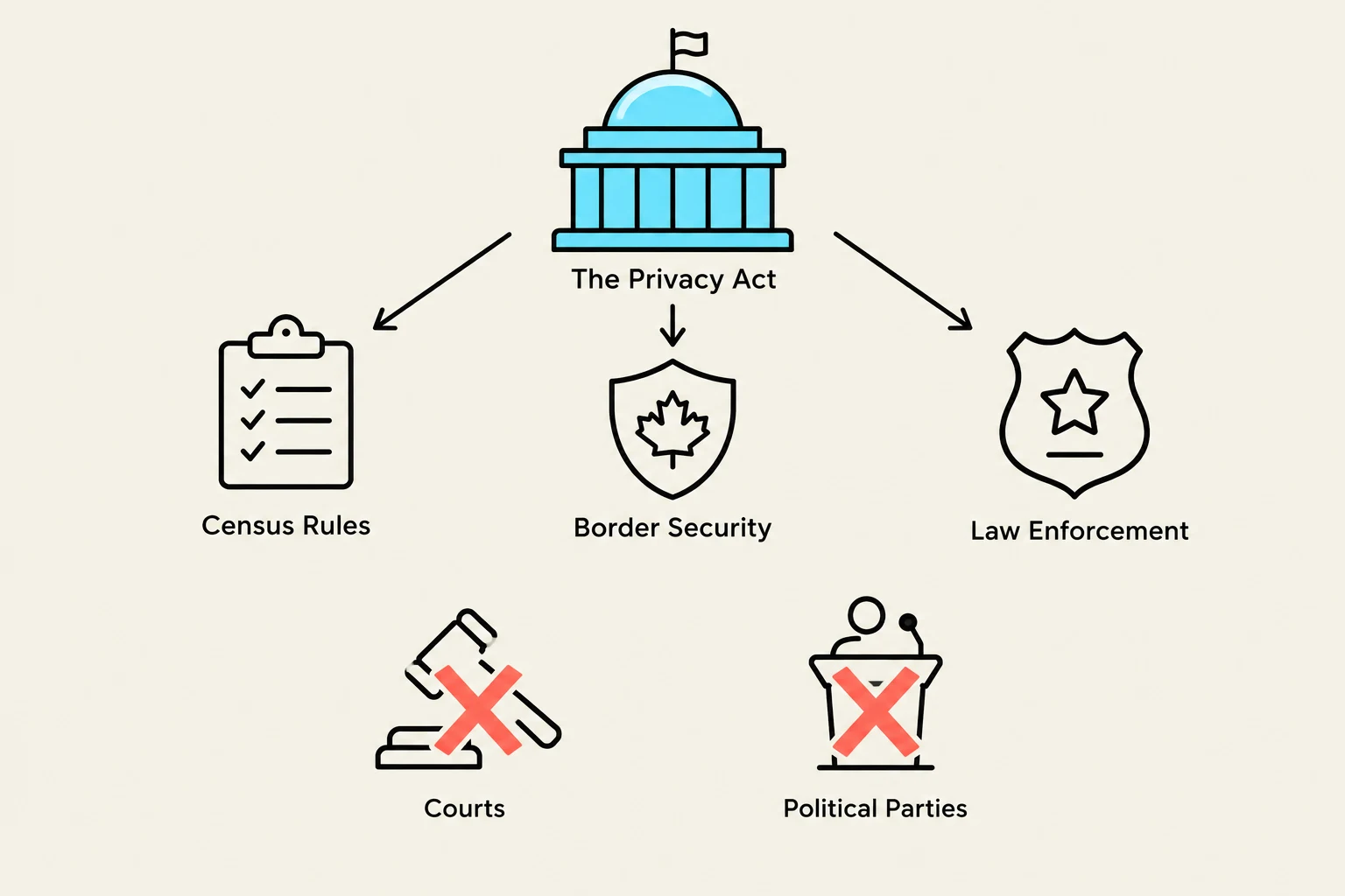 This diagram illustrates the scope of the Privacy Act, showing its application to Census Rules, Border Security, Law Enforcement, Courts, and Political Parties.