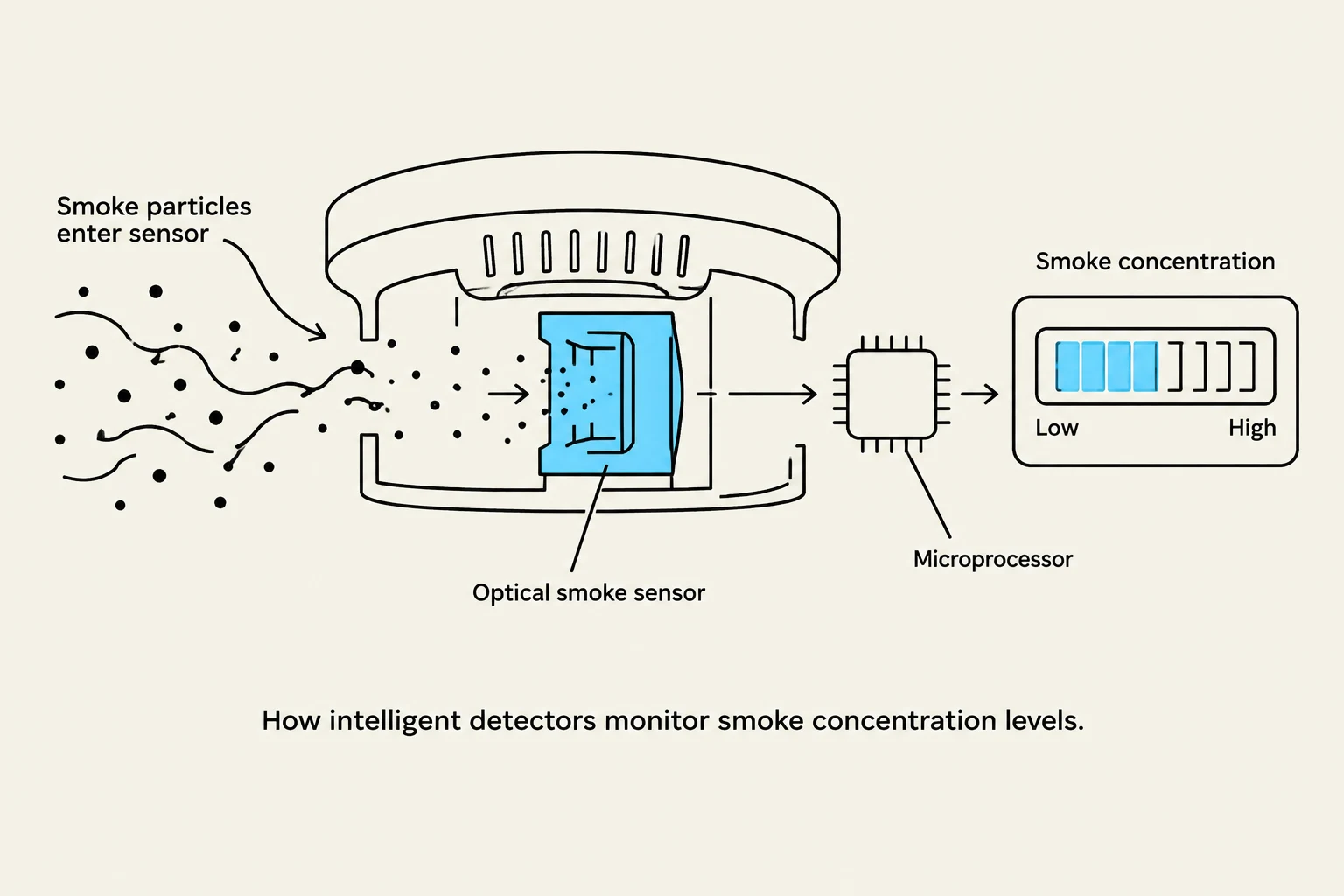 Diagram illustrating how optical smoke sensors and microprocessors work together to monitor smoke concentration levels.