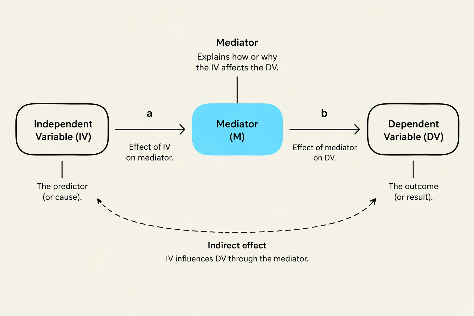 This diagram illustrates a mediation model in statistics, showing how an independent variable (IV) influences a dependent variable (DV) through a mediator variable (M). The paths 'a' and 'b' represent the effects of the IV on the mediator and the mediator on the DV, respectively. The indirect effect shows the overall influence of the IV on the DV mediated by M.
