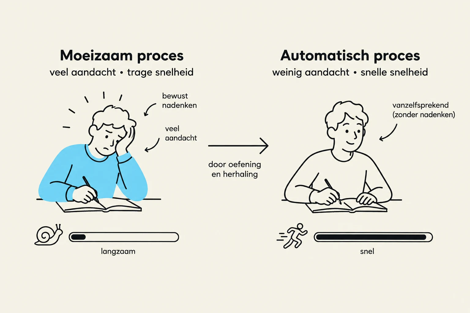 This illustration depicts the transition from a laborious process requiring much attention and slow speed to an automatic process requiring little attention and fast speed, achieved through practice and repetition.