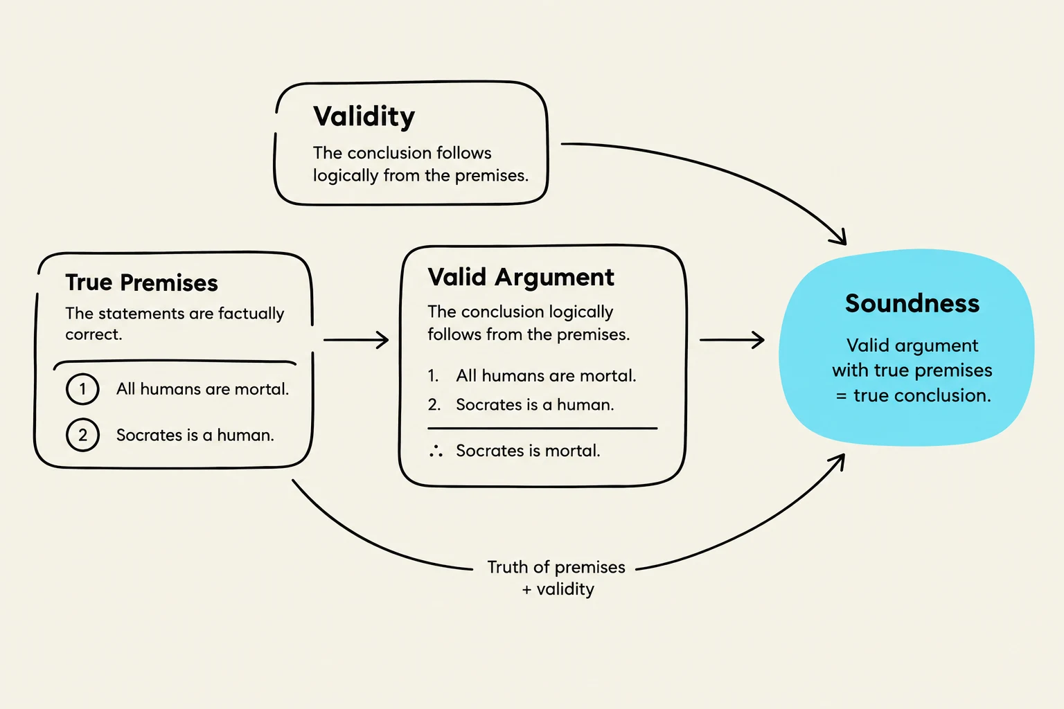 This diagram illustrates the concepts of validity and soundness in logical arguments, using the classic example of Socrates being mortal.