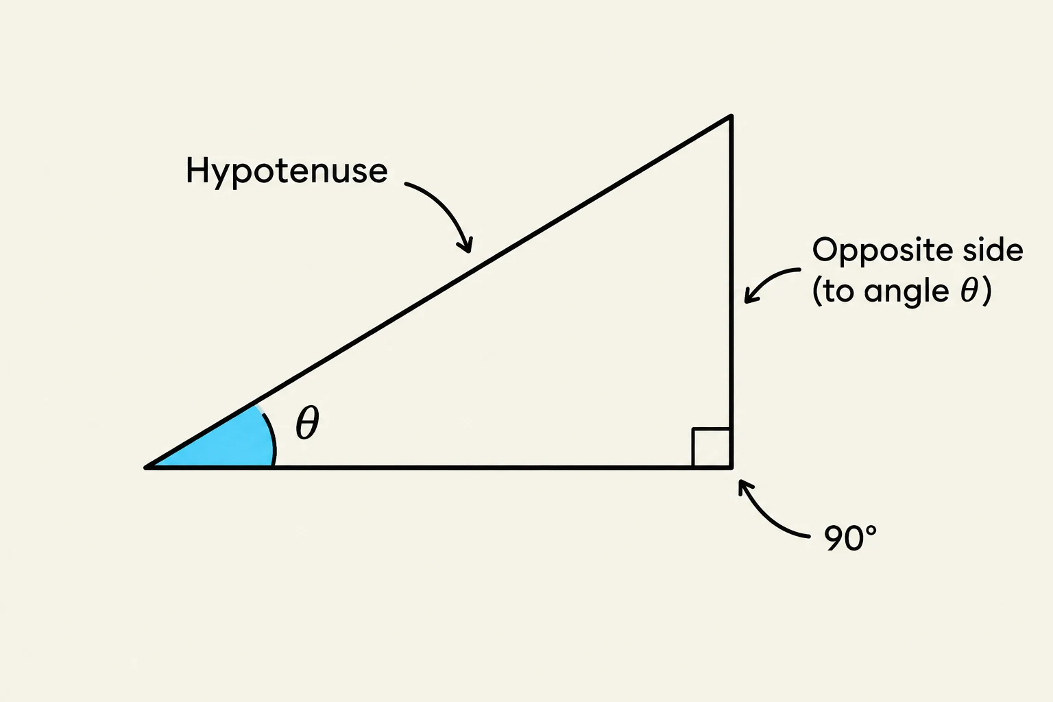 A right-angled triangle illustrating the hypotenuse, the opposite side relative to angle theta, and the right angle.