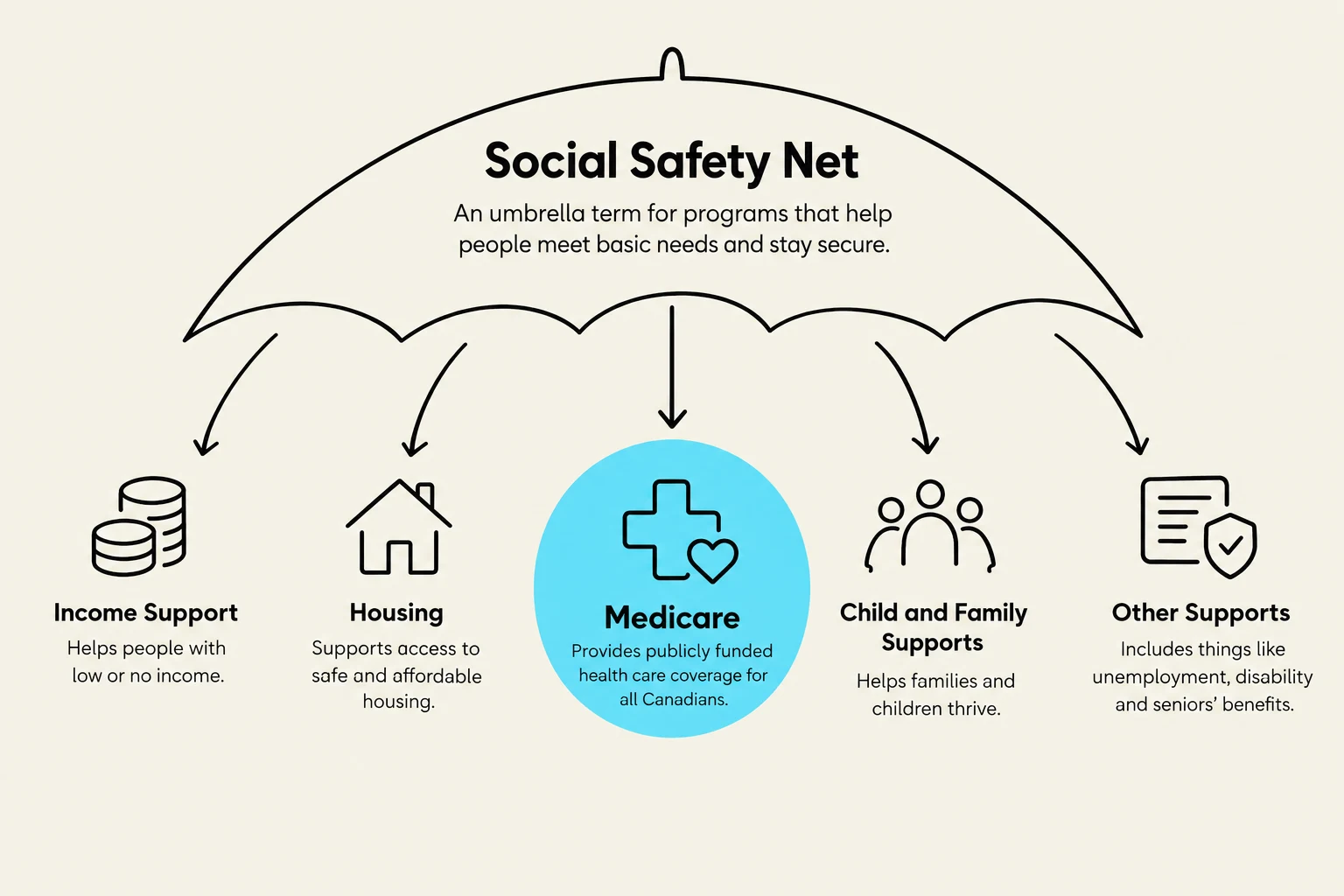 The Social Safety Net encompasses programs designed to assist individuals in meeting fundamental needs and maintaining security, including income support, housing assistance, healthcare coverage (Medicare), child and family services, and other benefits like unemployment and disability aid.