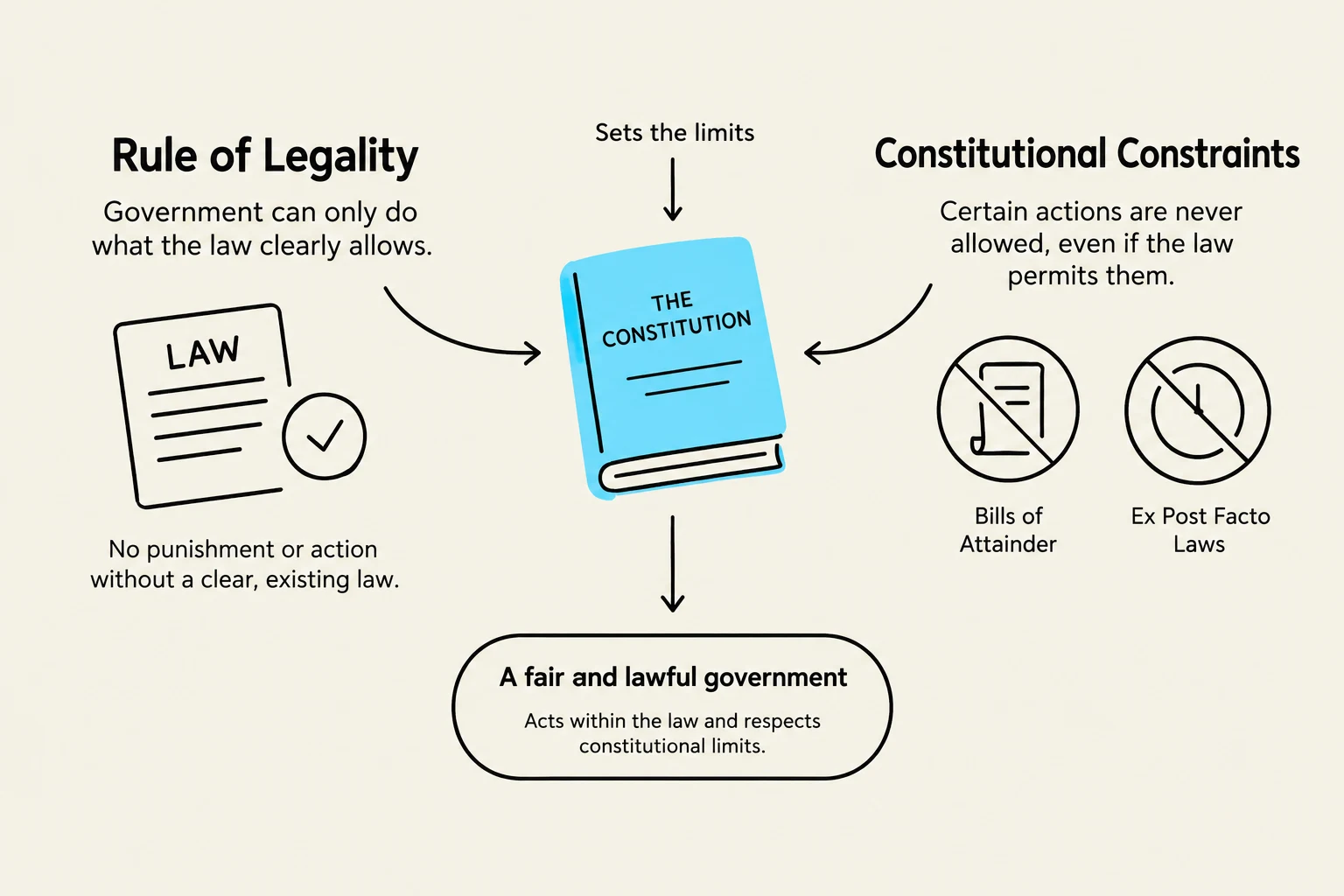 This diagram illustrates the principles of the Rule of Legality and Constitutional Constraints, emphasizing that a fair and lawful government must act within the law and respect constitutional limits, prohibiting actions like Bills of Attainder and Ex Post Facto Laws.