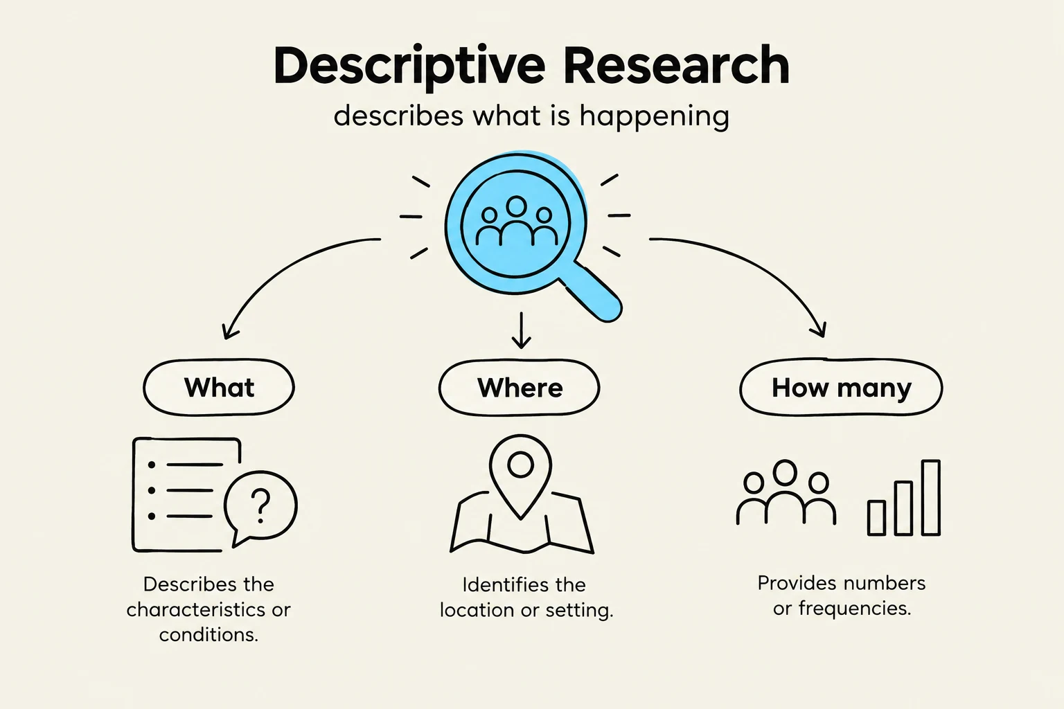 This diagram illustrates the key components of descriptive research, focusing on 'What' (characteristics/conditions), 'Where' (location/setting), and 'How many' (numbers/frequencies).