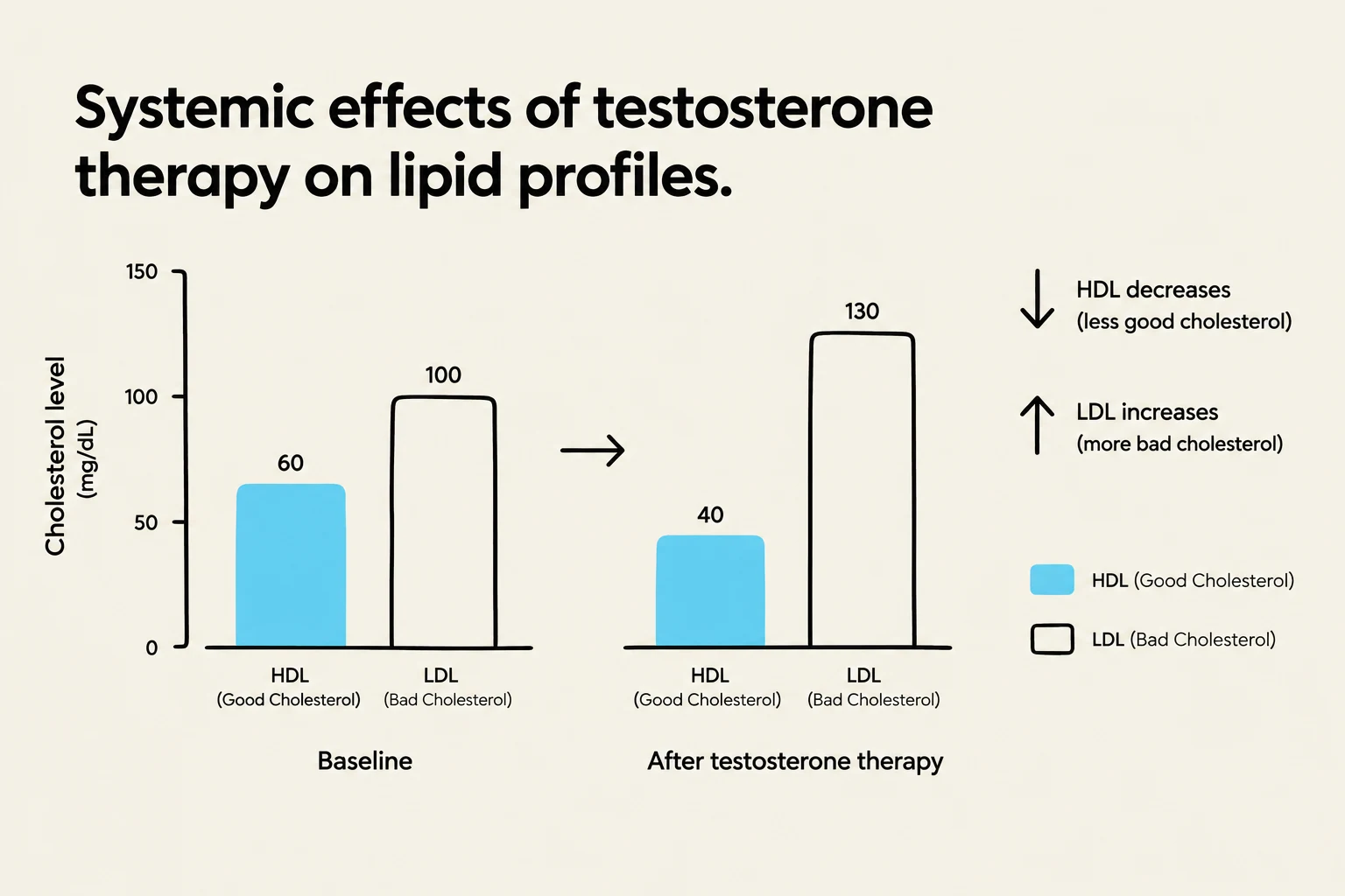 This graph illustrates the systemic effects of testosterone therapy on lipid profiles, showing a decrease in HDL (good cholesterol) and an increase in LDL (bad cholesterol).