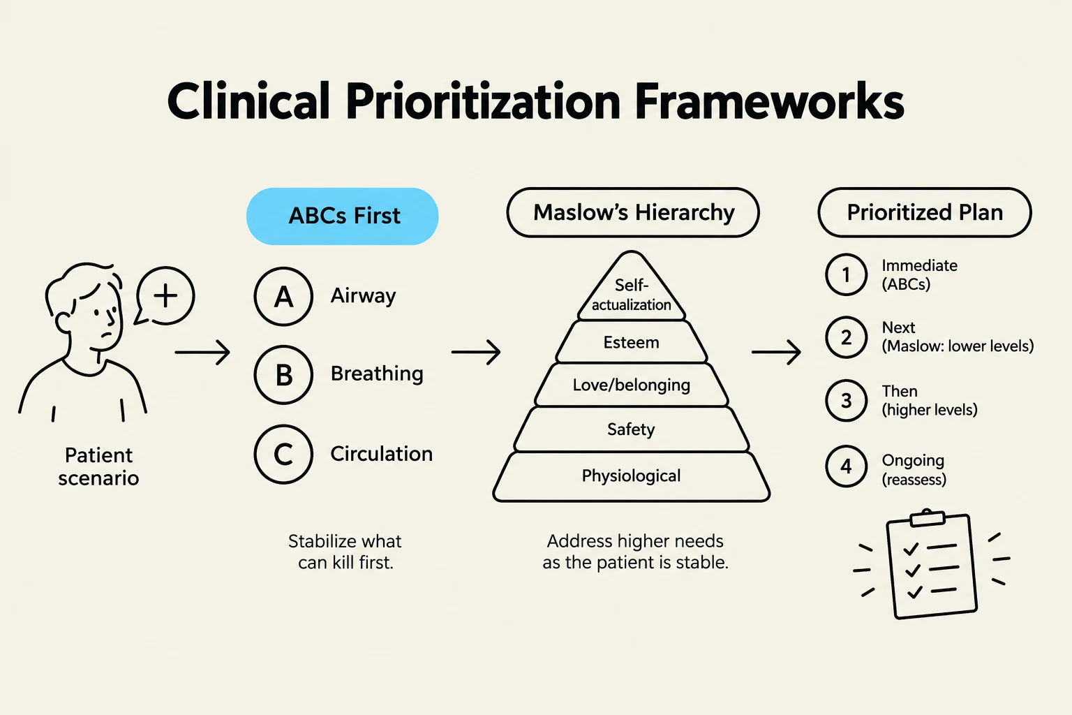 This diagram illustrates clinical prioritization frameworks, combining the ABCs (Airway, Breathing, Circulation) with Maslow's Hierarchy of Needs to create a prioritized plan for patient care.