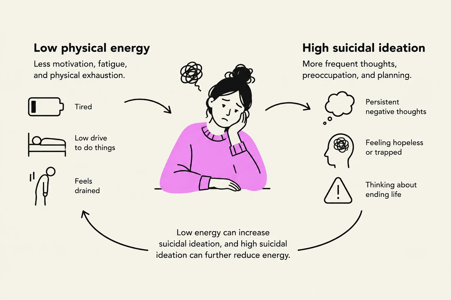 This illustration depicts the cyclical relationship between low physical energy and high suicidal ideation, common symptoms associated with certain mental health conditions.