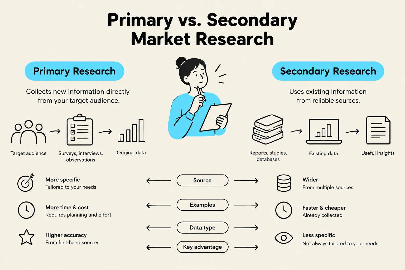 This diagram illustrates the differences between primary and secondary market research, covering aspects like data source, examples, data type, and key advantages.