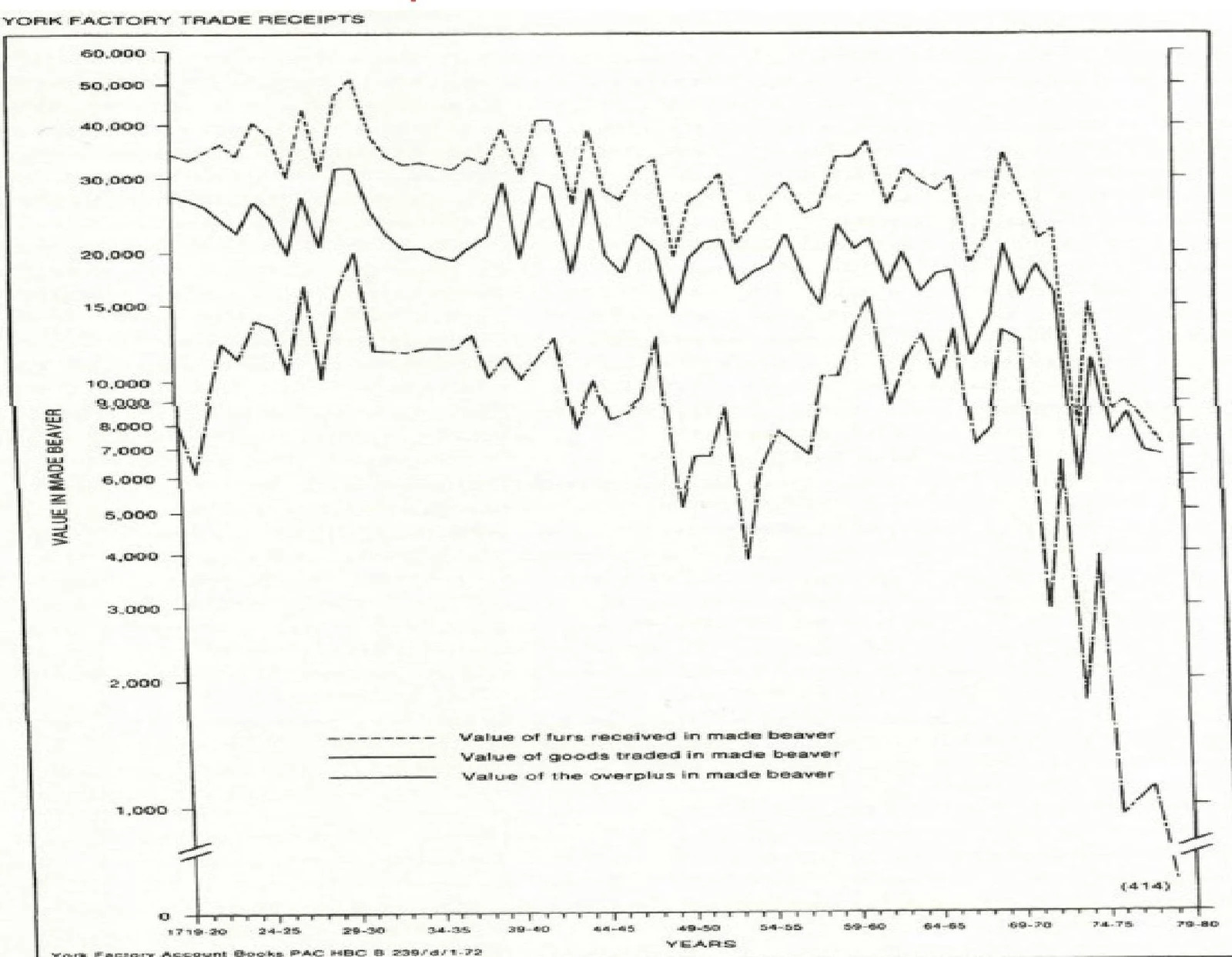 A line graph displays the value of furs received, goods traded, and the overplus in made beaver over various years, indicated on the x-axis, with the value in made beaver shown on the y-axis.