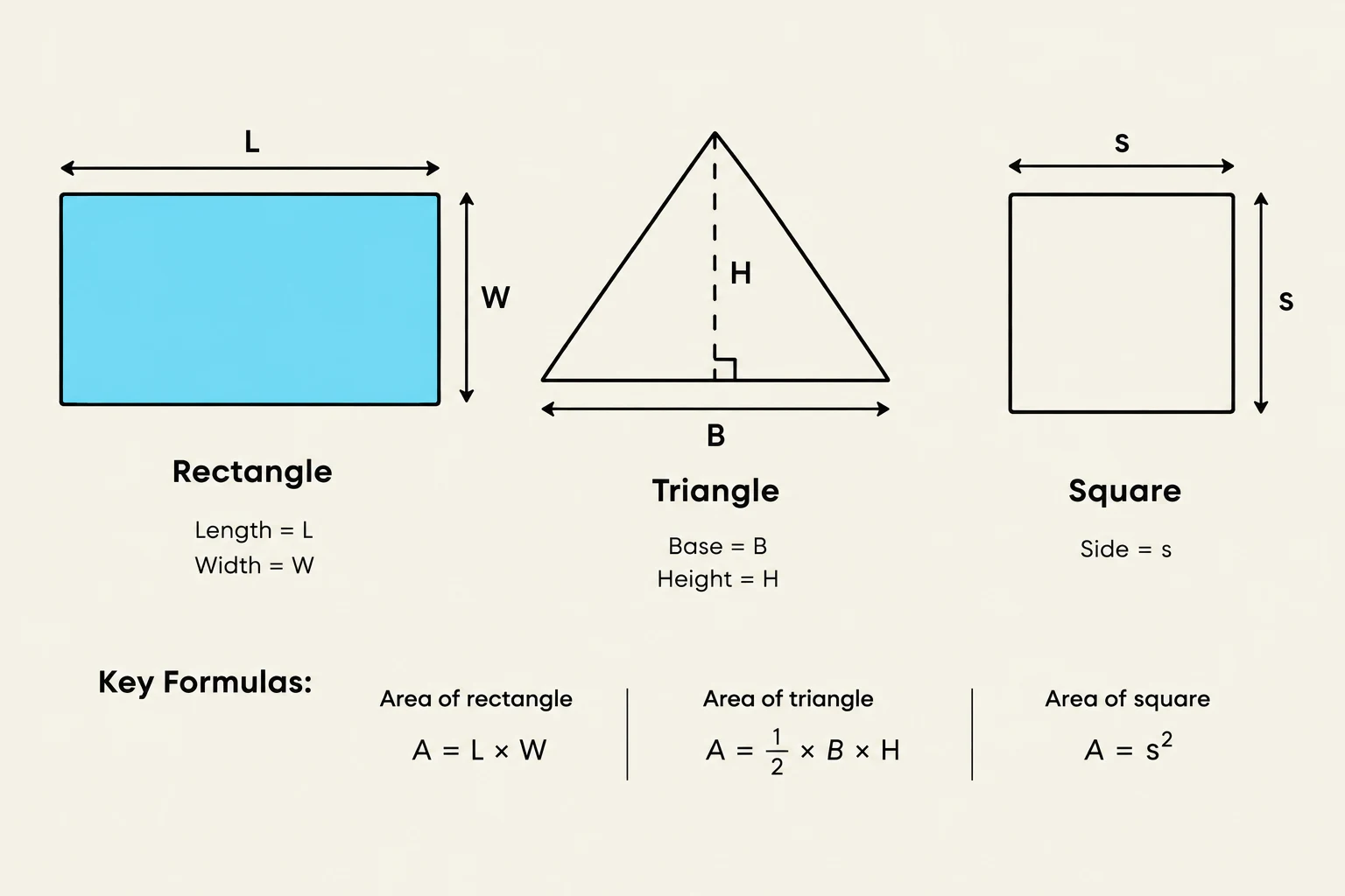This illustration shows the formulas for the area of a rectangle, triangle, and square.