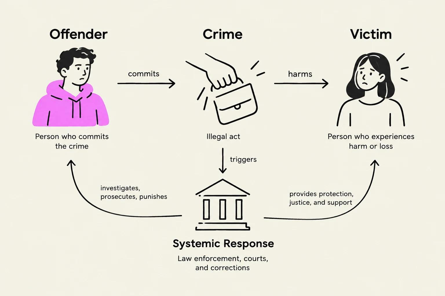 This diagram illustrates the relationship between an offender, a crime, a victim, and the systemic response, including law enforcement, courts, and corrections.