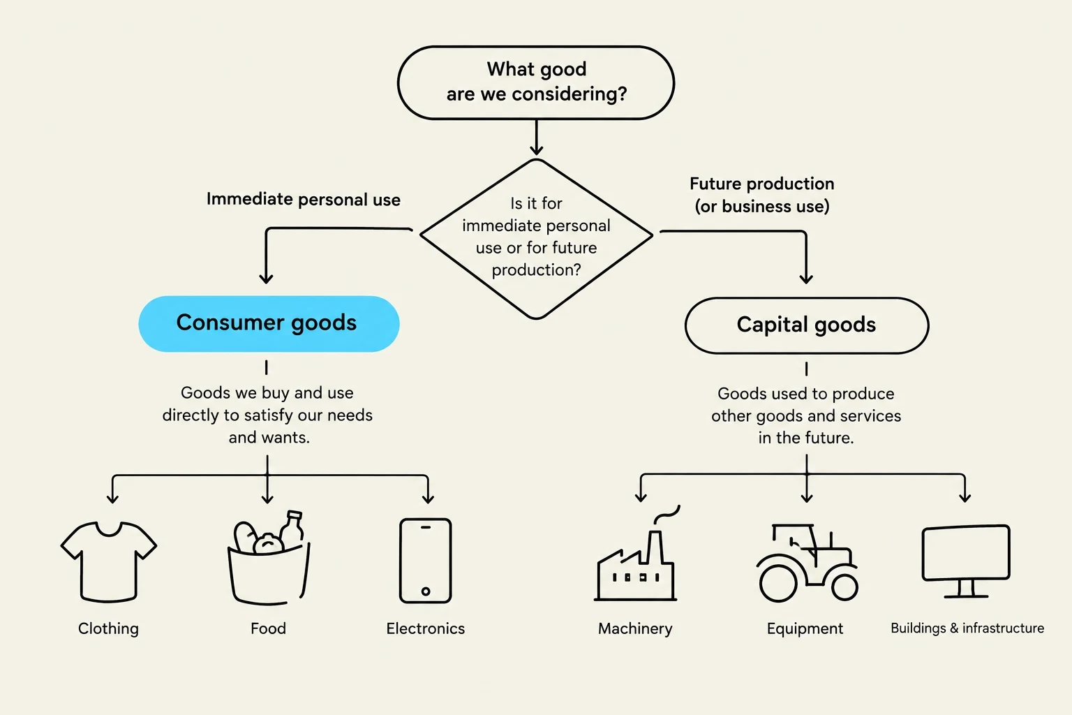 This diagram illustrates the distinction between consumer goods, which are used for immediate personal satisfaction, and capital goods, which are used for future production.