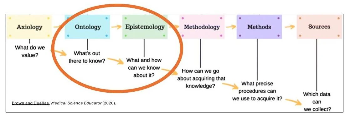 This diagram illustrates the relationship between Axiology, Ontology, Epistemology, Methodology, Methods, and Sources in research.
