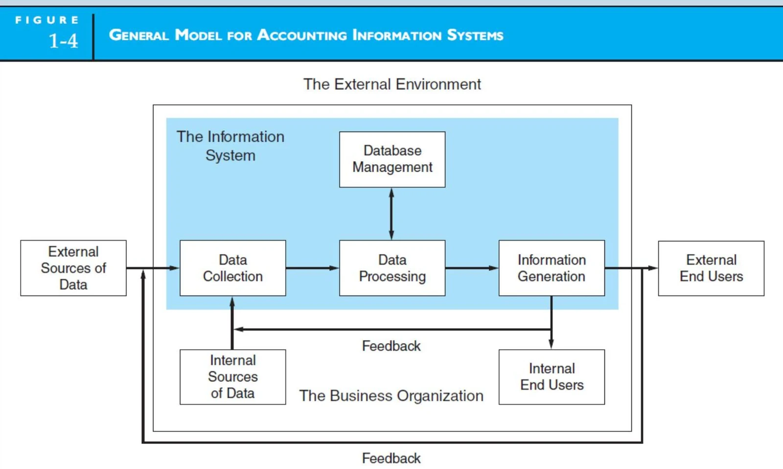 A general model for accounting information systems illustrates the flow of data from external and internal sources through data collection, processing, and generation of information for internal and external end users, with feedback loops.