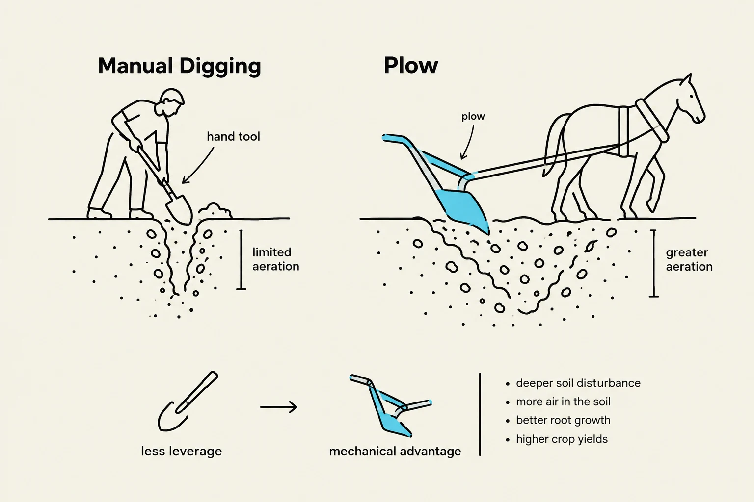 Comparison of manual digging and plowing, illustrating differences in soil aeration and benefits of mechanical advantage.