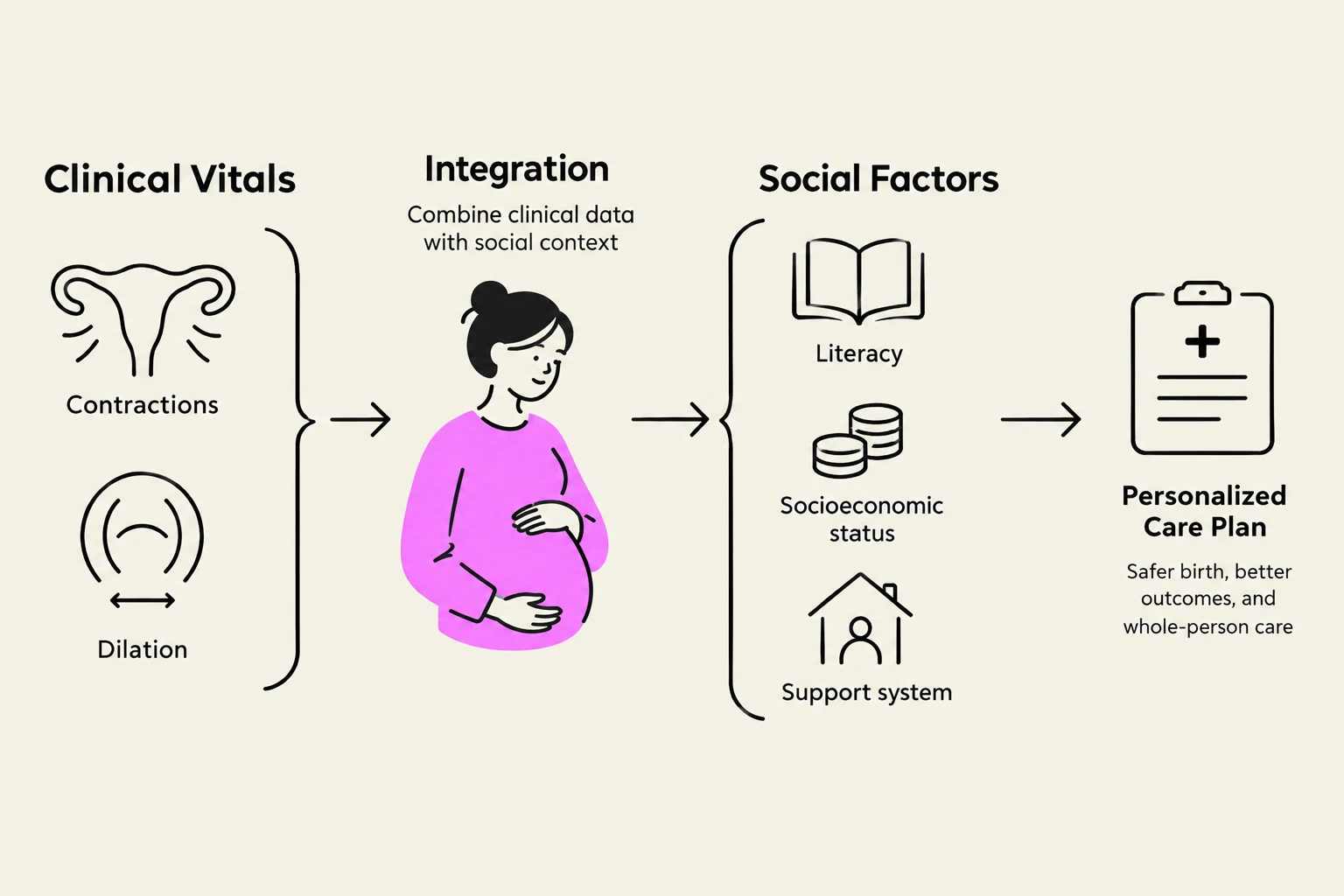 This diagram illustrates the integration of clinical vitals, such as contractions and dilation, with social factors like literacy, socioeconomic status, and support systems to create a personalized care plan for safer birth and better outcomes.