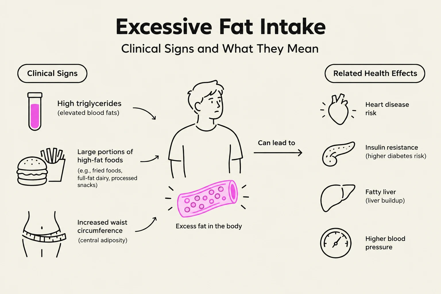 This diagram illustrates the clinical signs of excessive fat intake, such as high triglycerides and increased waist circumference, and their related health effects, including heart disease risk, insulin resistance, fatty liver, and higher blood pressure.
