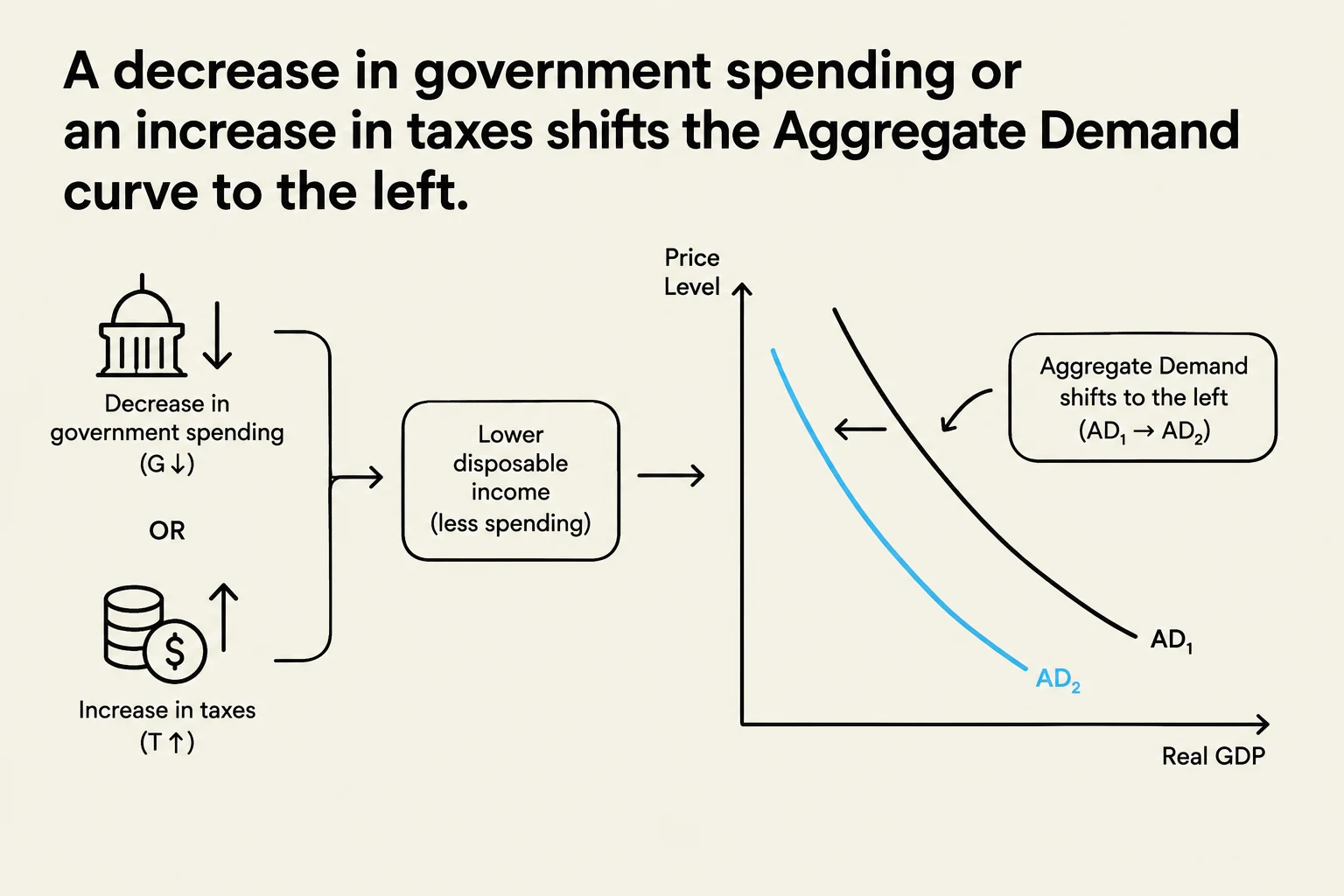 This diagram illustrates how a decrease in government spending or an increase in taxes leads to a leftward shift in the Aggregate Demand curve, resulting in lower disposable income and reduced spending.