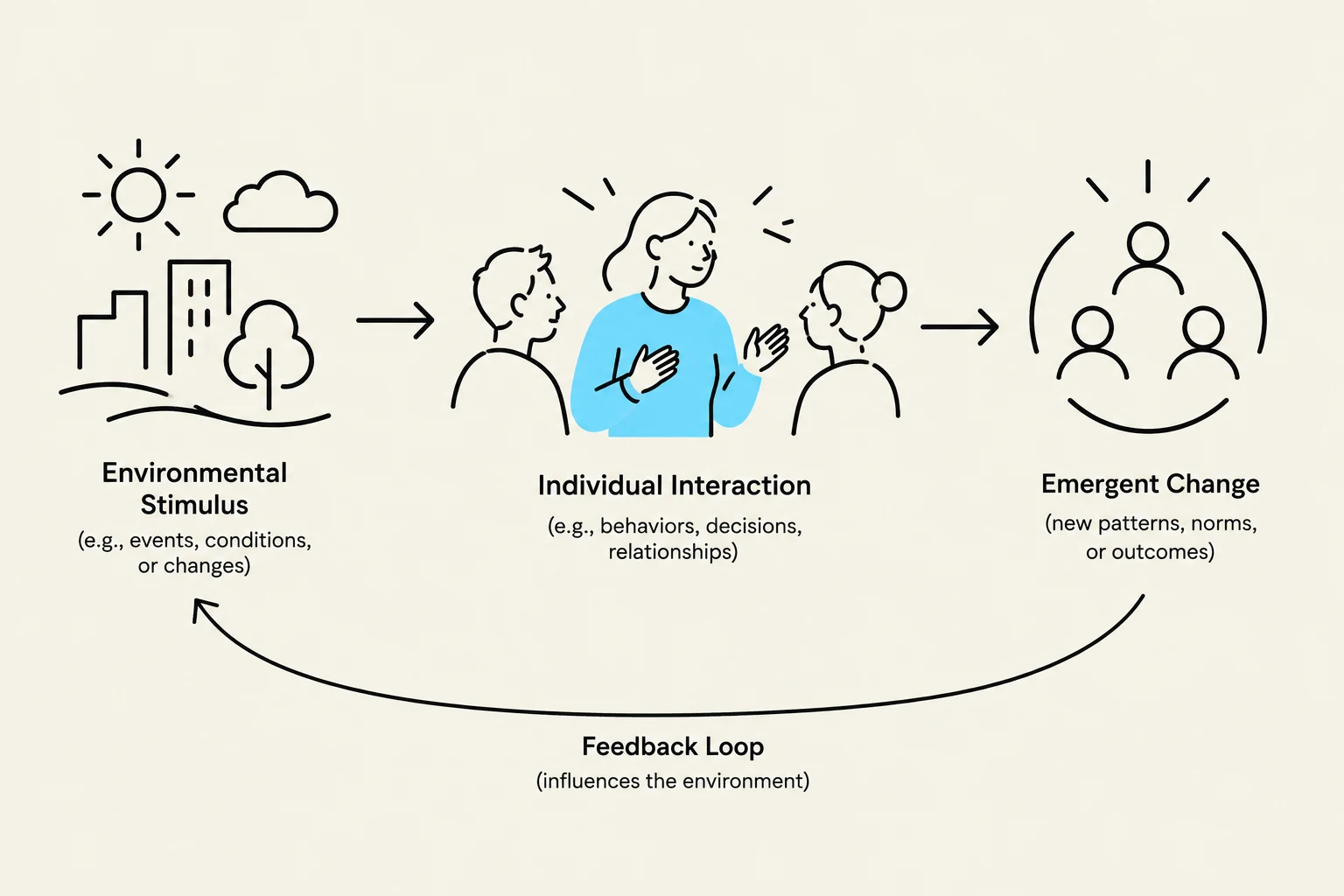 This diagram illustrates a feedback loop where environmental stimuli influence individual interactions, leading to emergent change, which in turn influences the environment.
