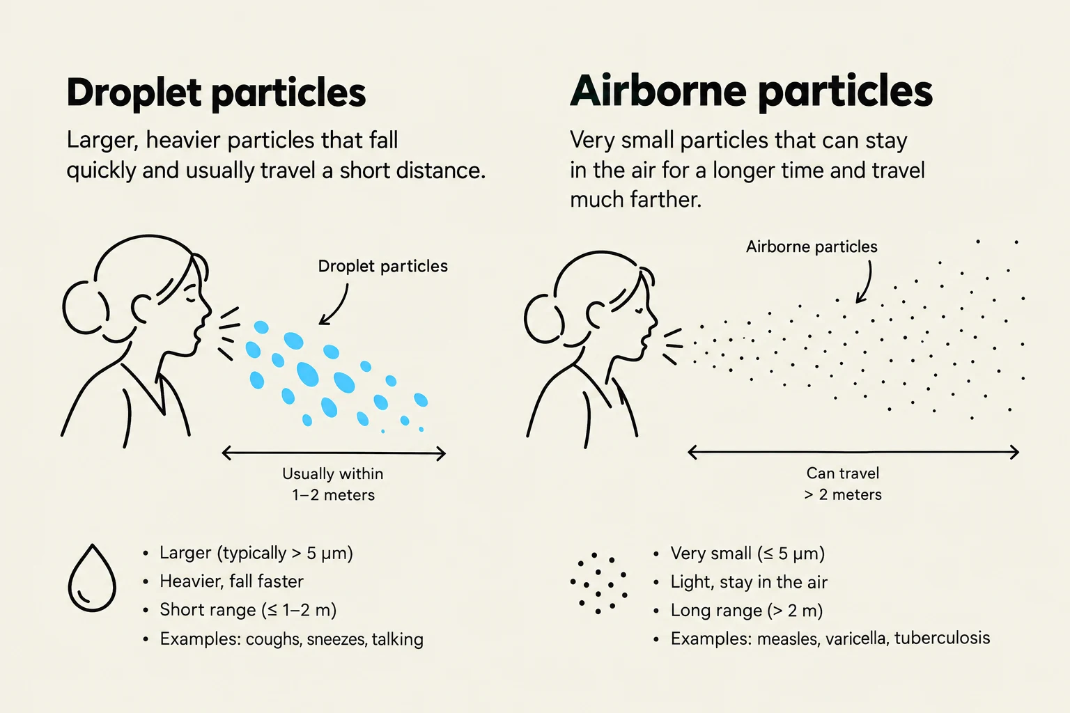 This illustration differentiates between droplet particles and airborne particles, detailing their size, travel distance, and examples of associated phenomena.