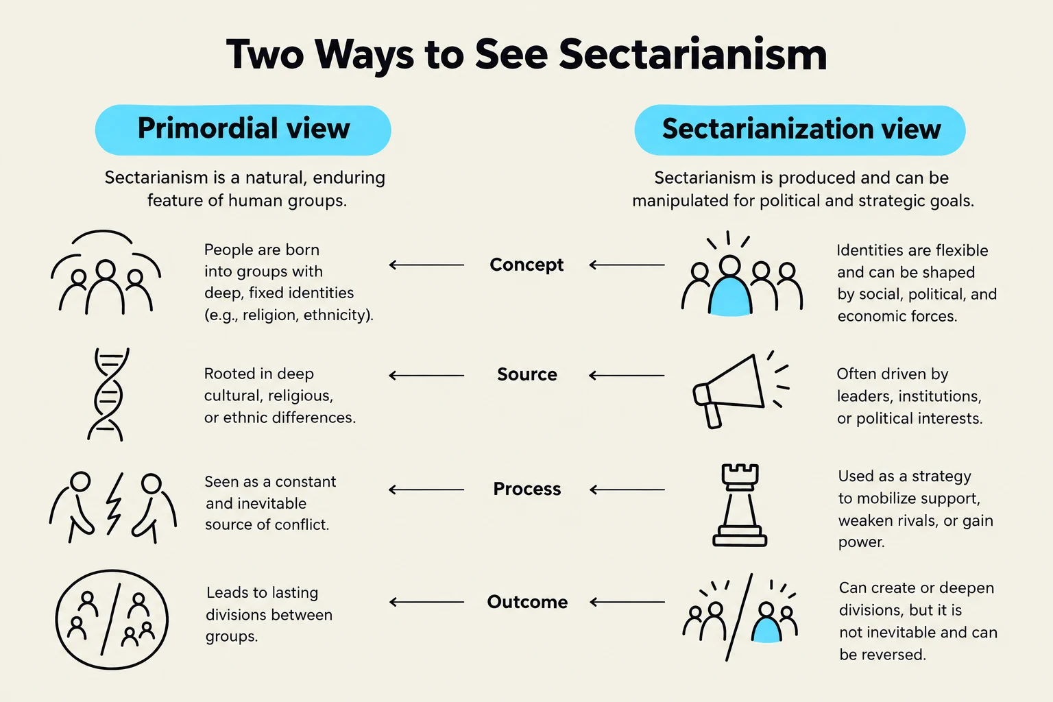 This diagram illustrates two contrasting perspectives on sectarianism: the primordial view, which sees it as an inherent feature of human groups, and the sectarianization view, which posits it as a construct manipulated for political ends.