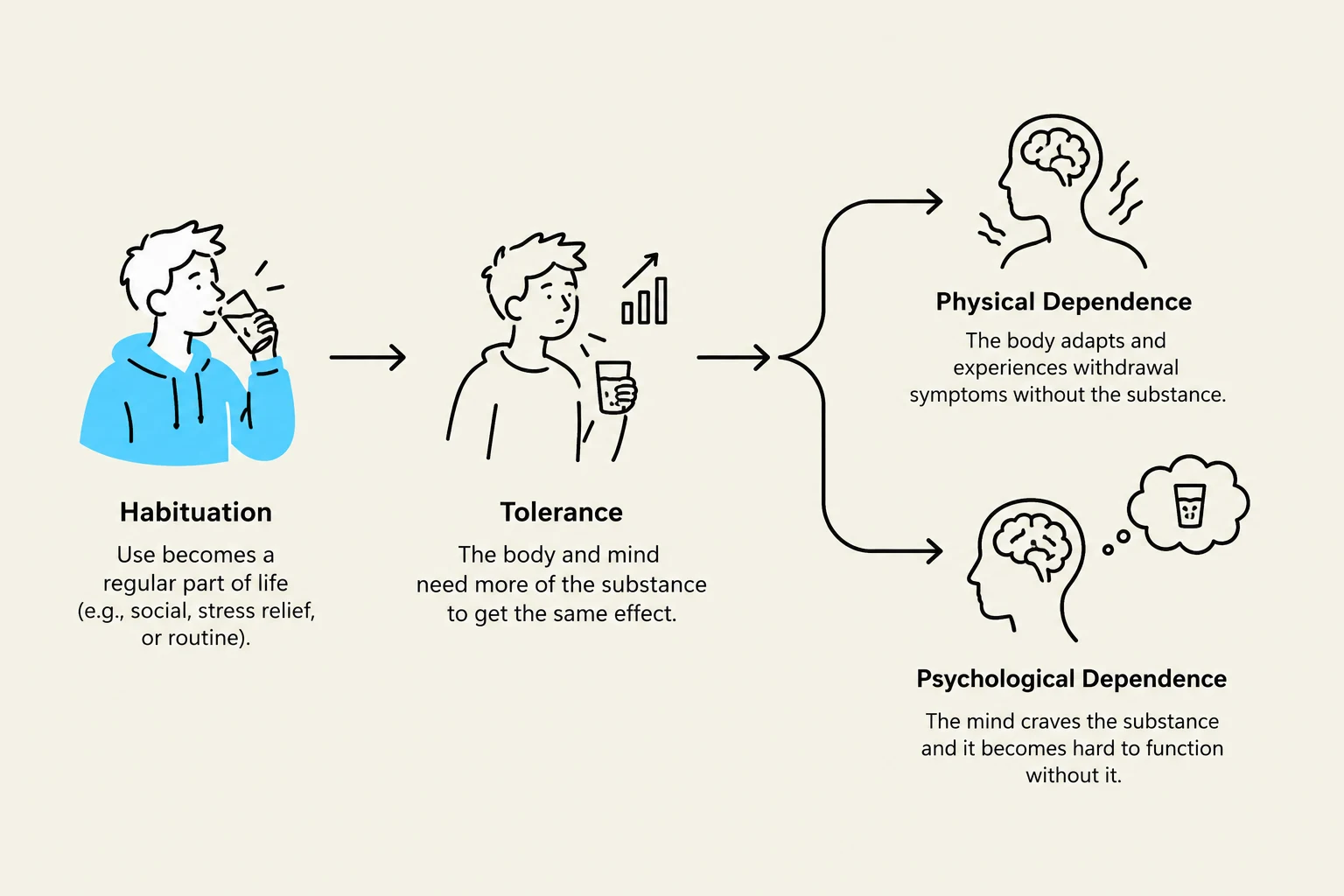 This diagram illustrates the progression from habituation to tolerance, leading to physical and psychological dependence on a substance.