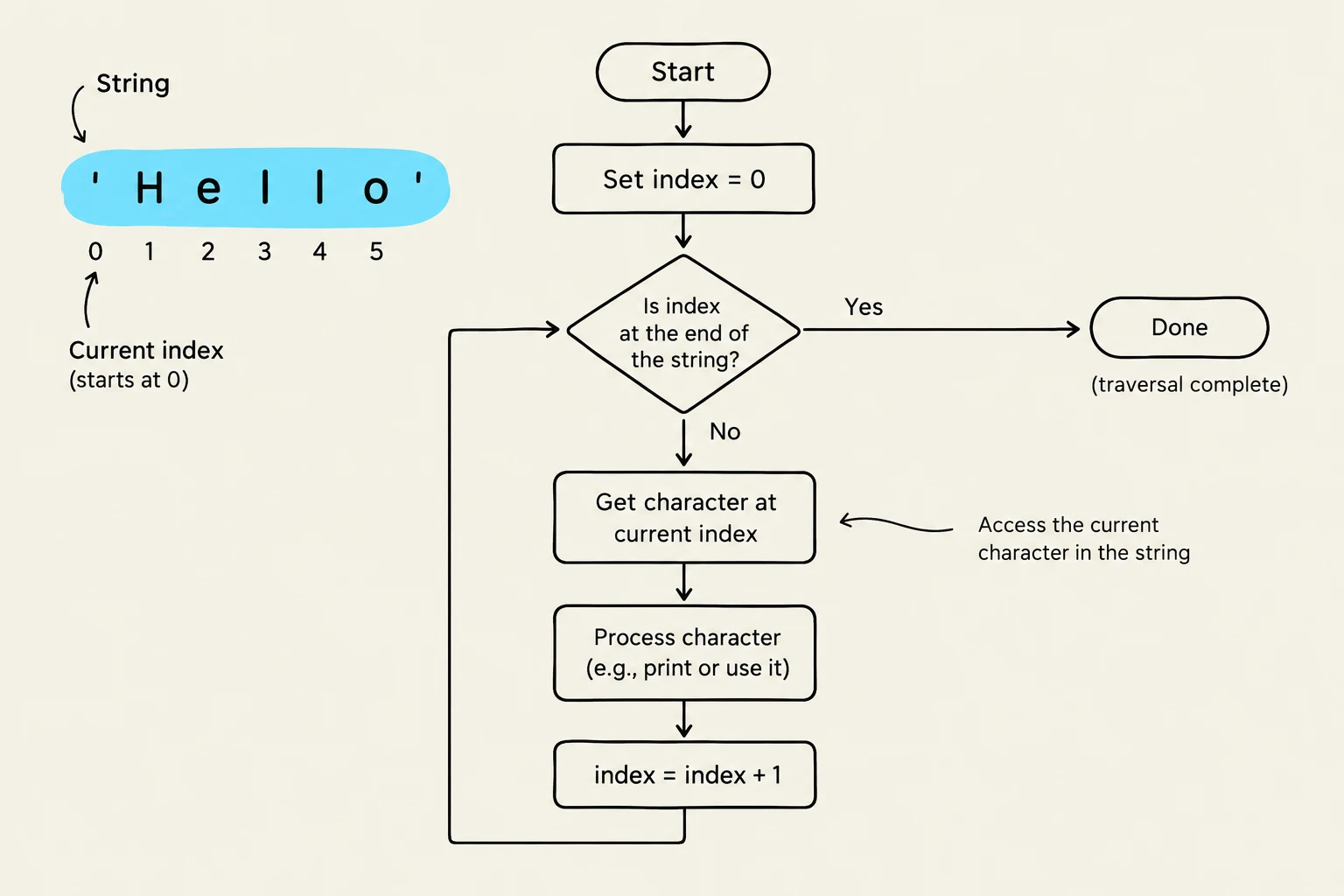 A flowchart illustrating the process of iterating through a string, starting from index 0, checking if the index is at the end of the string, and if not, accessing the character at the current index and incrementing the index.