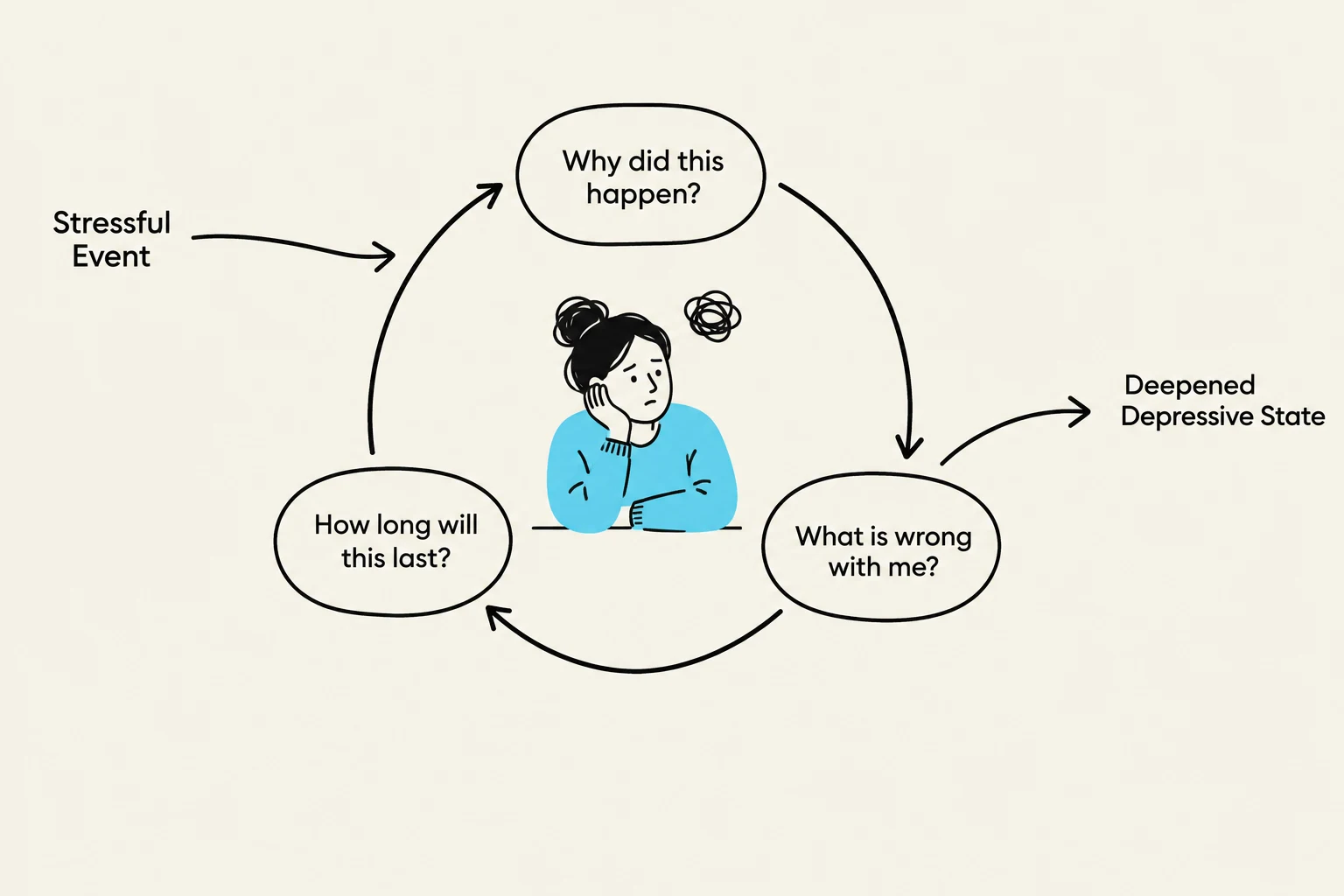 A diagram illustrating the cyclical nature of negative thought patterns following a stressful event, leading to a deepened depressive state.