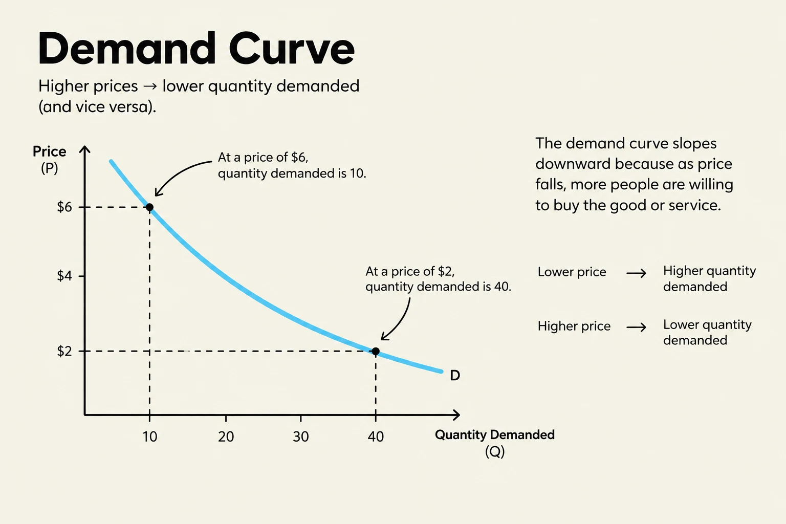 A demand curve illustrates the relationship between the price of a good or service and the quantity demanded by consumers. As the price decreases, the quantity demanded generally increases, and vice versa.