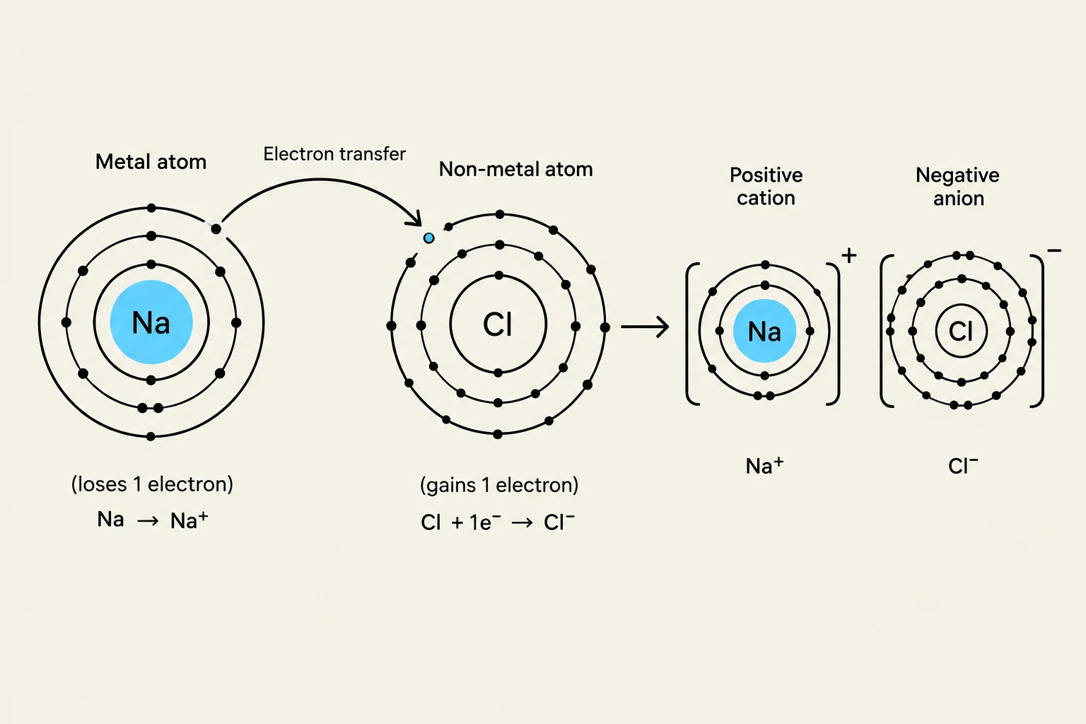 Diagram illustrating the electron transfer between a sodium atom (metal) and a chlorine atom (non-metal) to form a positive sodium ion (cation) and a negative chloride ion (anion).