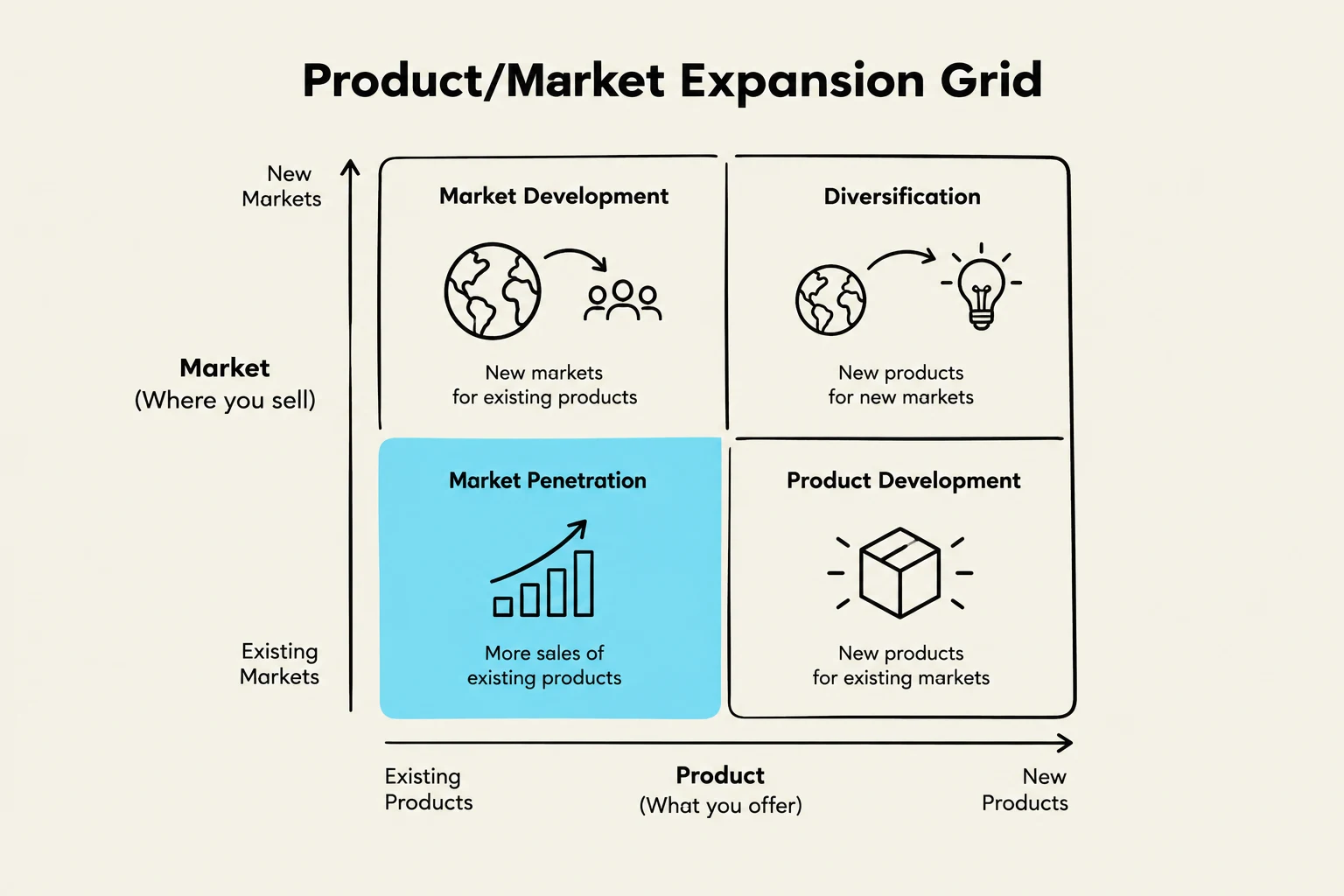 The Product/Market Expansion Grid illustrates four strategies: Market Penetration, Market Development, Product Development, and Diversification, based on existing or new products and markets.