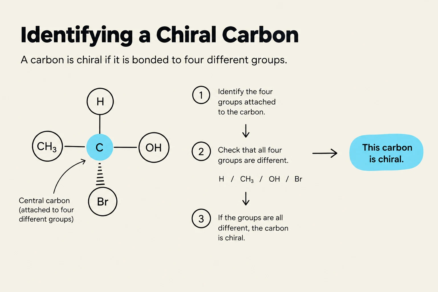 A diagram illustrating how to identify a chiral carbon atom in a molecule by checking if it is bonded to four distinct chemical groups.