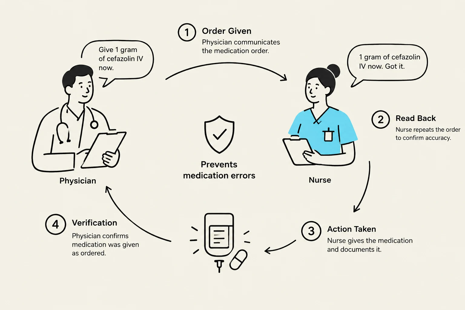 This diagram illustrates the four steps of the medication order process: Order Given, Read Back, Action Taken, and Verification. It highlights how this process helps prevent medication errors.