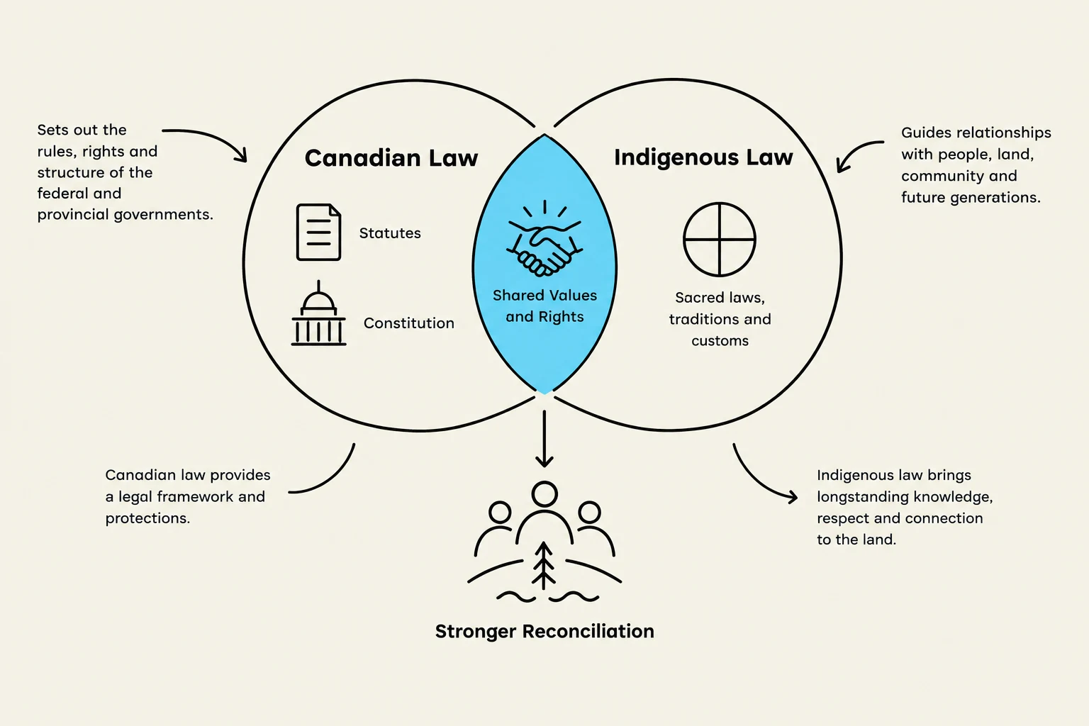 This diagram illustrates the relationship between Canadian Law and Indigenous Law, highlighting their shared values and rights, and their combined contribution to stronger reconciliation.