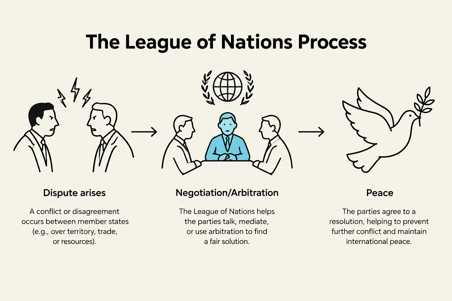 This diagram illustrates the process of the League of Nations, showing the progression from a dispute arising between member states, through negotiation and arbitration, to achieving peace.