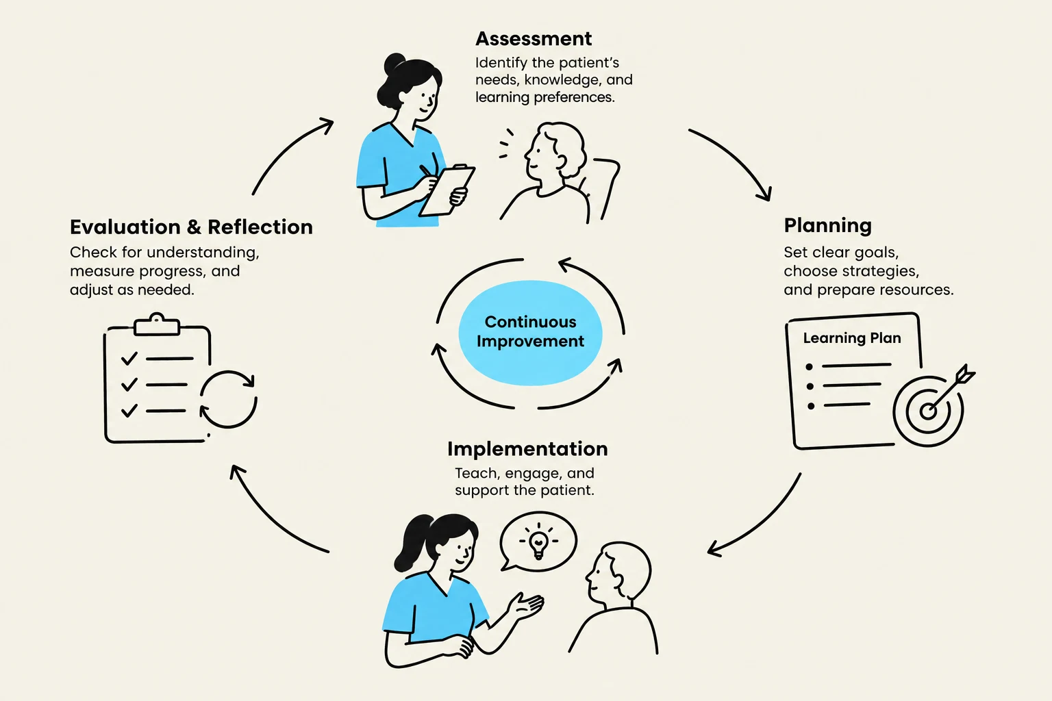 This diagram illustrates the cyclical process of patient education, encompassing assessment, planning, implementation, and evaluation & reflection, all contributing to continuous improvement.