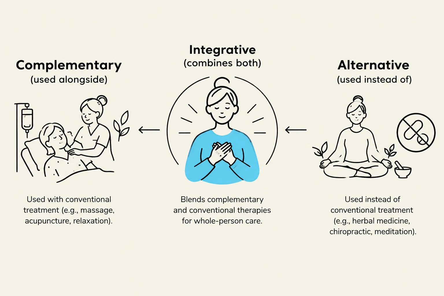 This diagram illustrates the differences between complementary, integrative, and alternative medicine approaches.