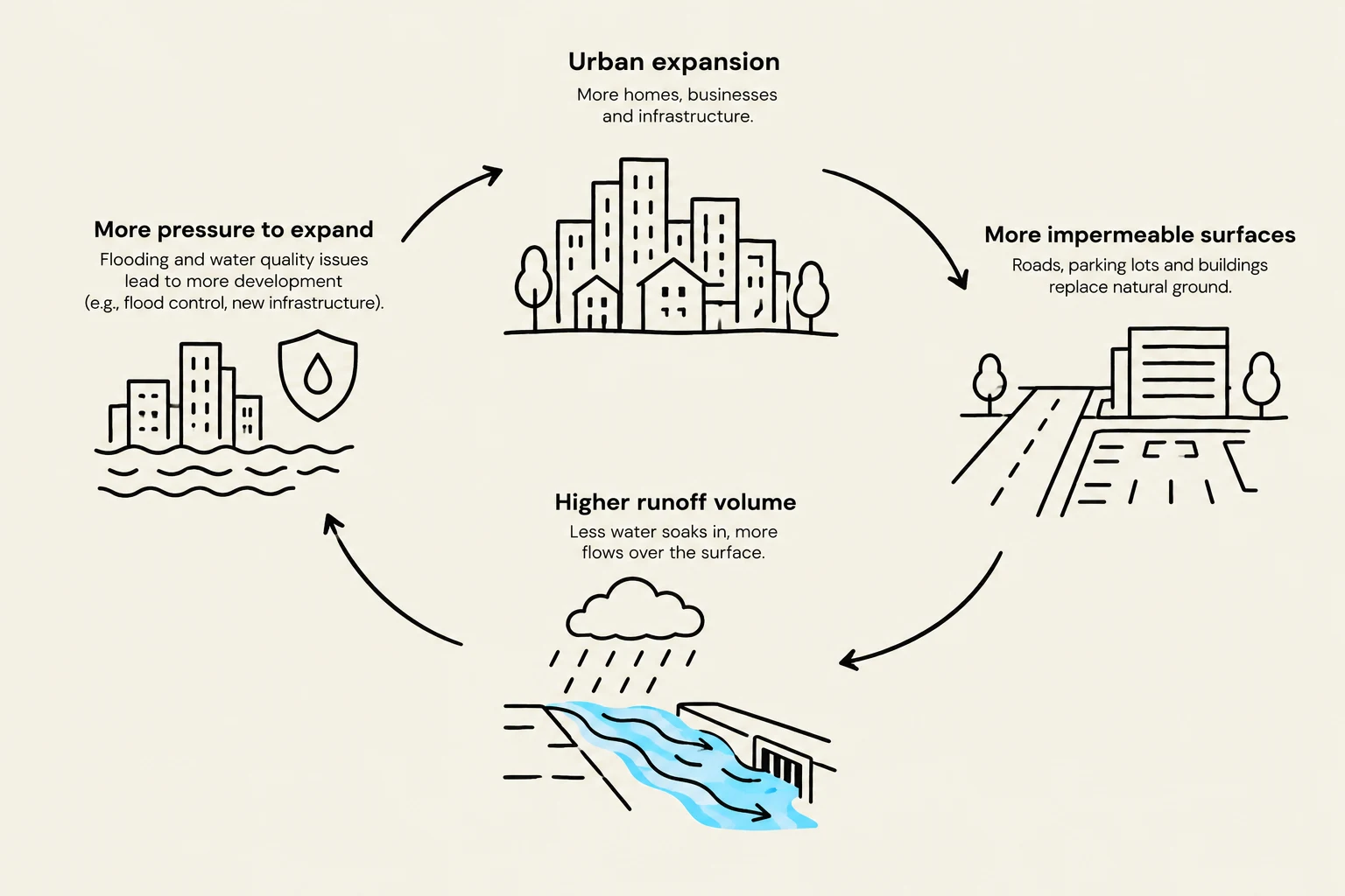 This diagram illustrates the cyclical relationship between urban expansion and increased runoff volume, highlighting how development leads to more impermeable surfaces, reduced water infiltration, and consequently, higher runoff, which in turn can create pressure for further expansion due to issues like flooding and water quality concerns.
