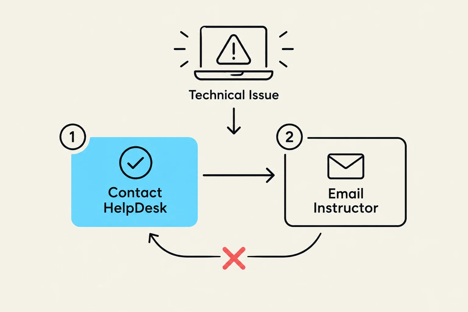 A flowchart illustrating the process of addressing a technical issue, which involves contacting the help desk or emailing an instructor.