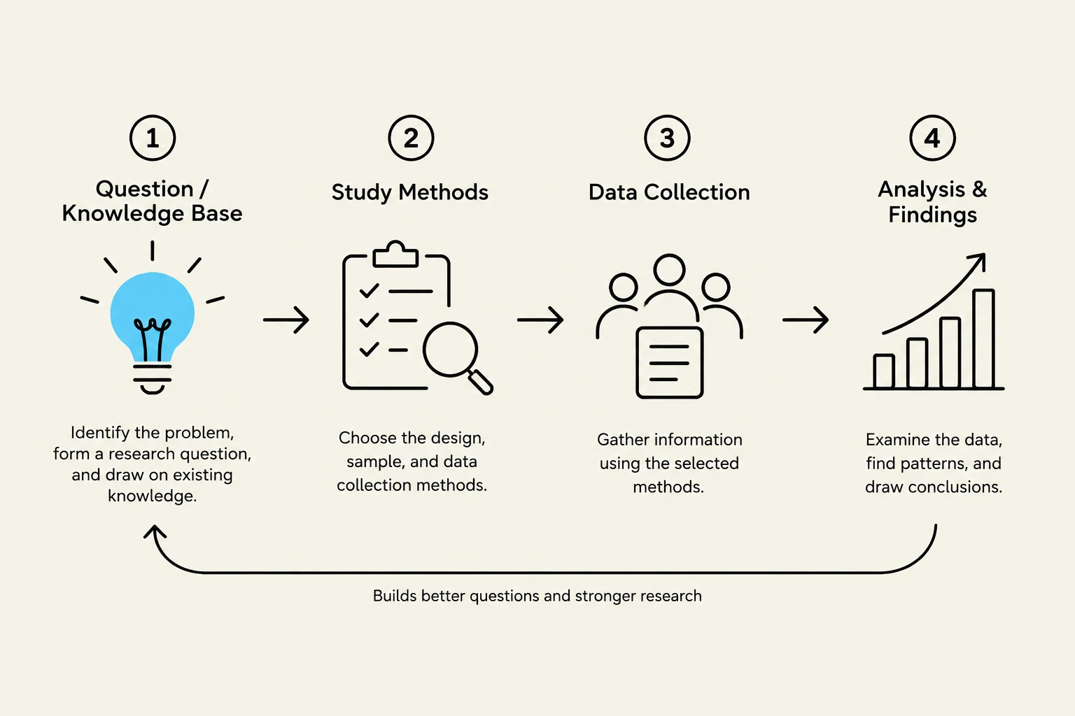 This diagram illustrates the four key stages of the research process: Question/Knowledge Base, Study Methods, Data Collection, and Analysis & Findings. It emphasizes that this process builds better questions and stronger research.