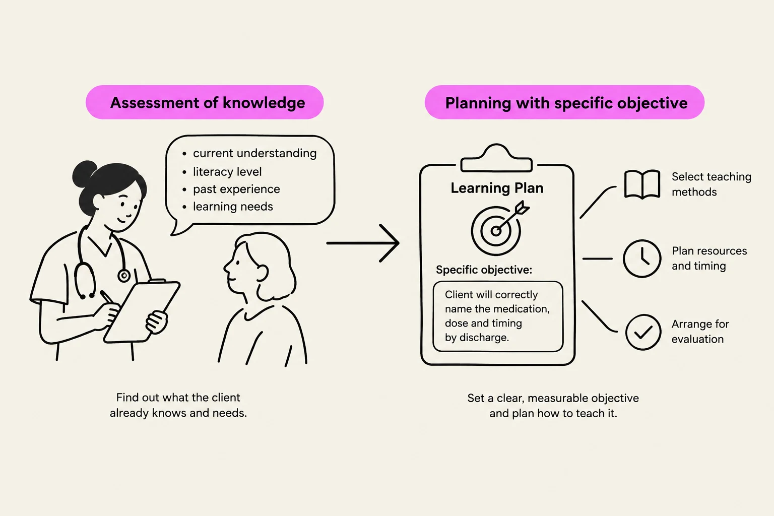 This diagram illustrates the process of assessing a client's knowledge and planning educational interventions with specific objectives, including selecting teaching methods, planning resources and timing, and arranging for evaluation.