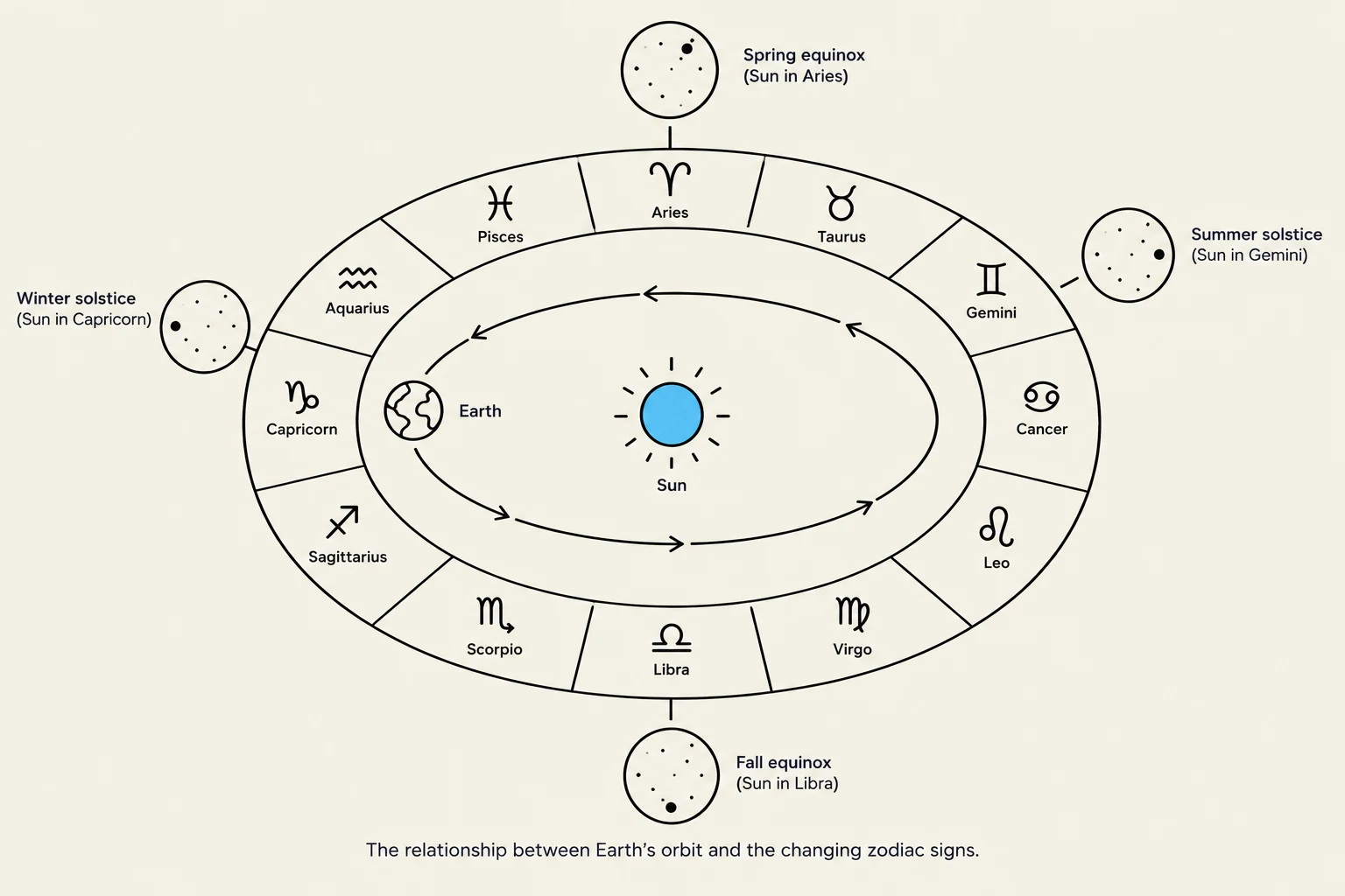 The diagram illustrates the Earth's elliptical orbit around the Sun, showing how this movement corresponds to the changing zodiac signs and the solstices and equinoxes throughout the year.