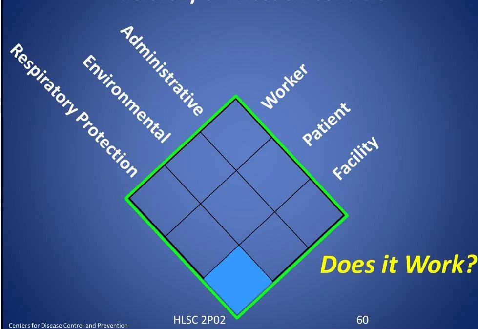A diagram illustrating different levels of infection control, including administrative, environmental, and respiratory protection, as well as considerations for workers, patients, and facilities.